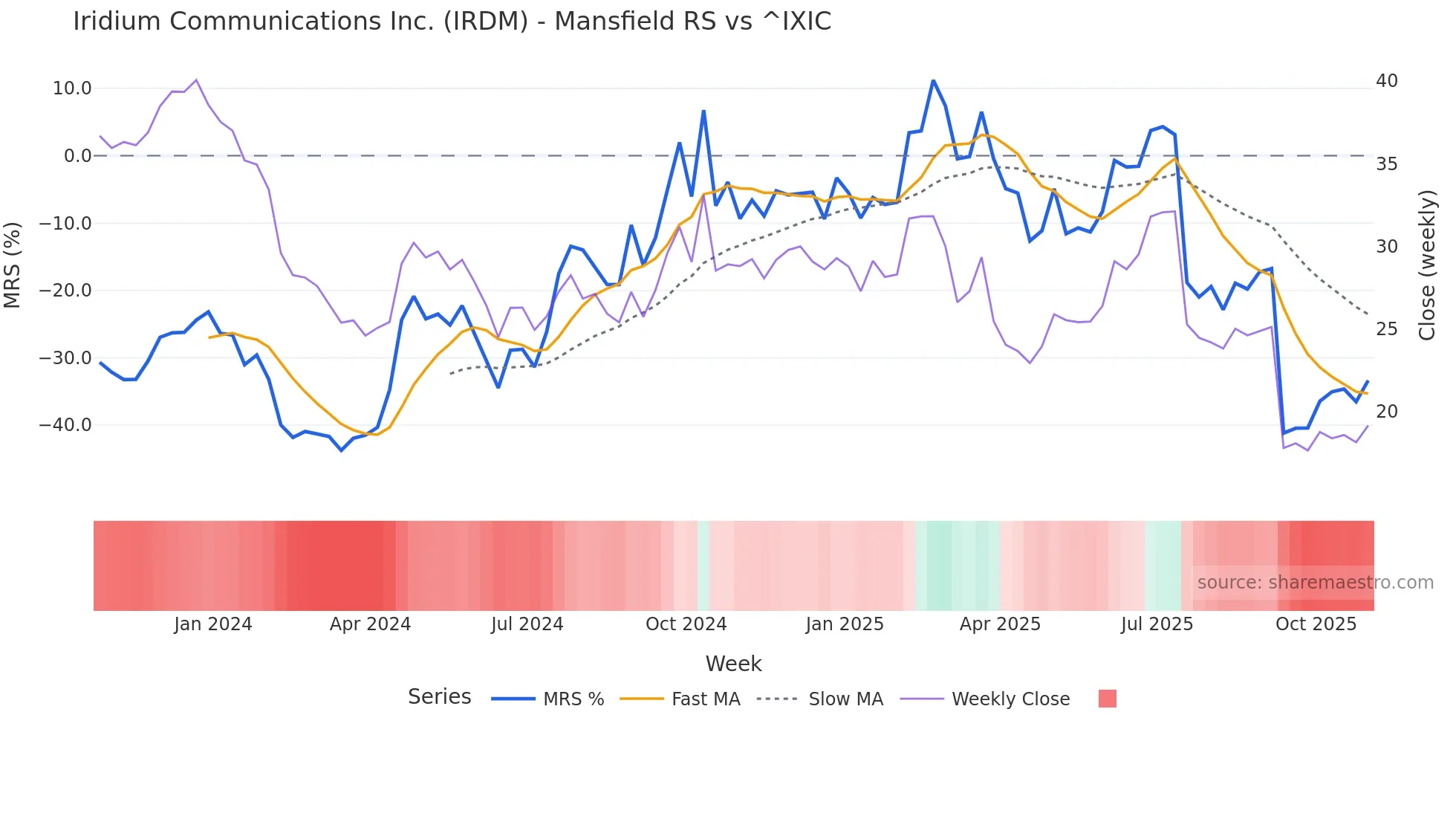 IRDM Mansfield Relative Strength chart