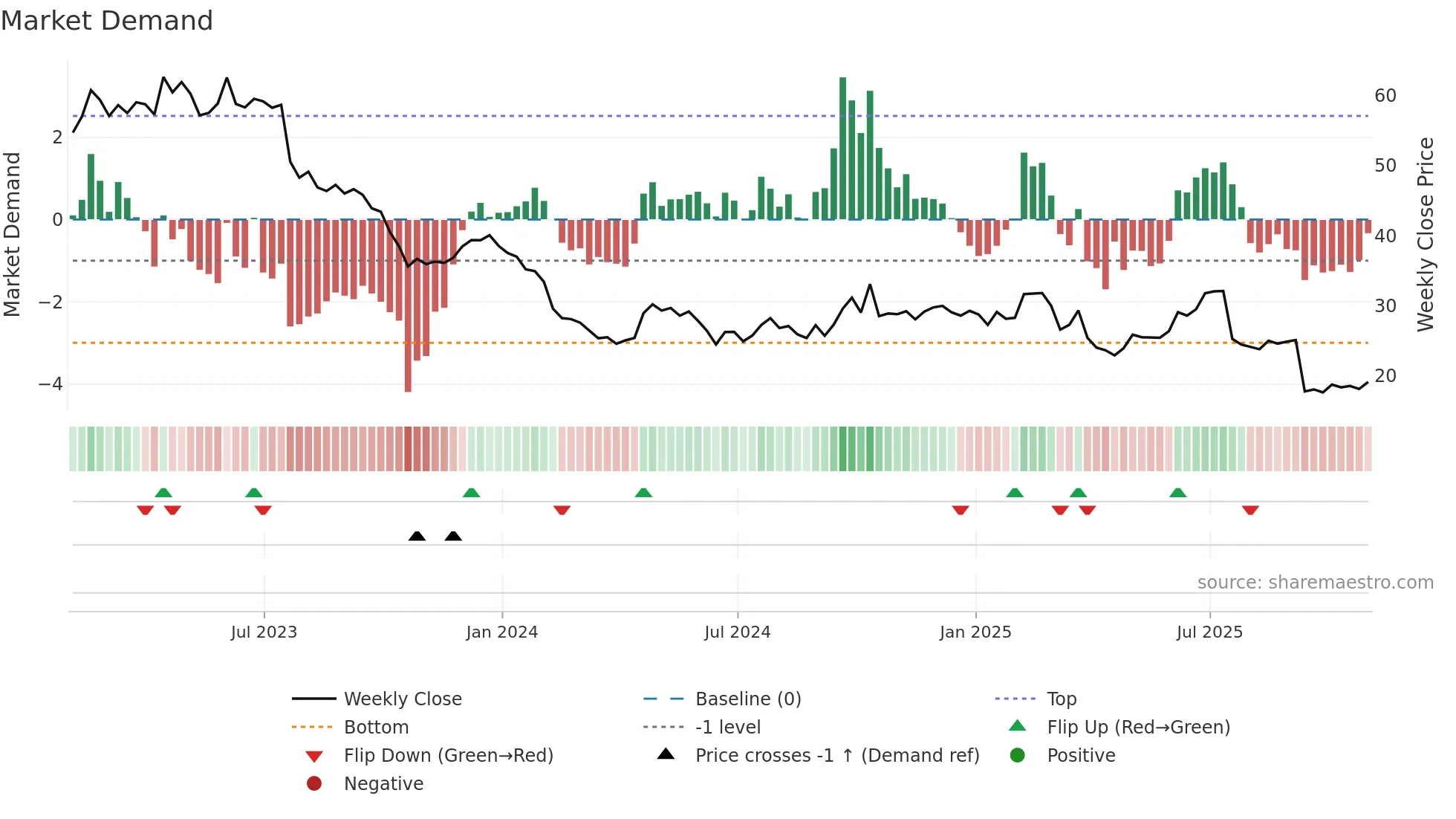 IRDM weekly Market Demand chart