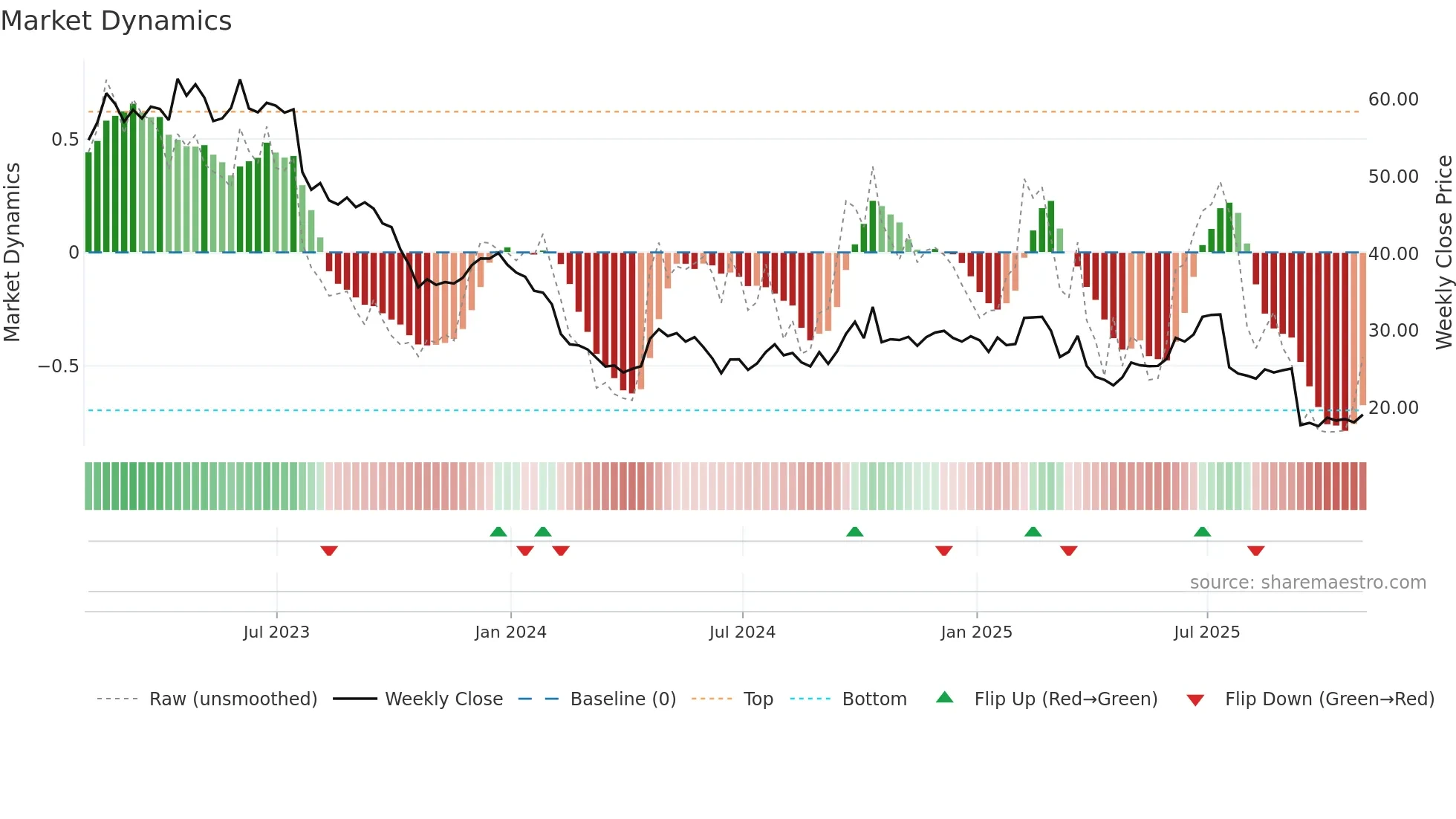IRDM weekly Market Dynamics chart