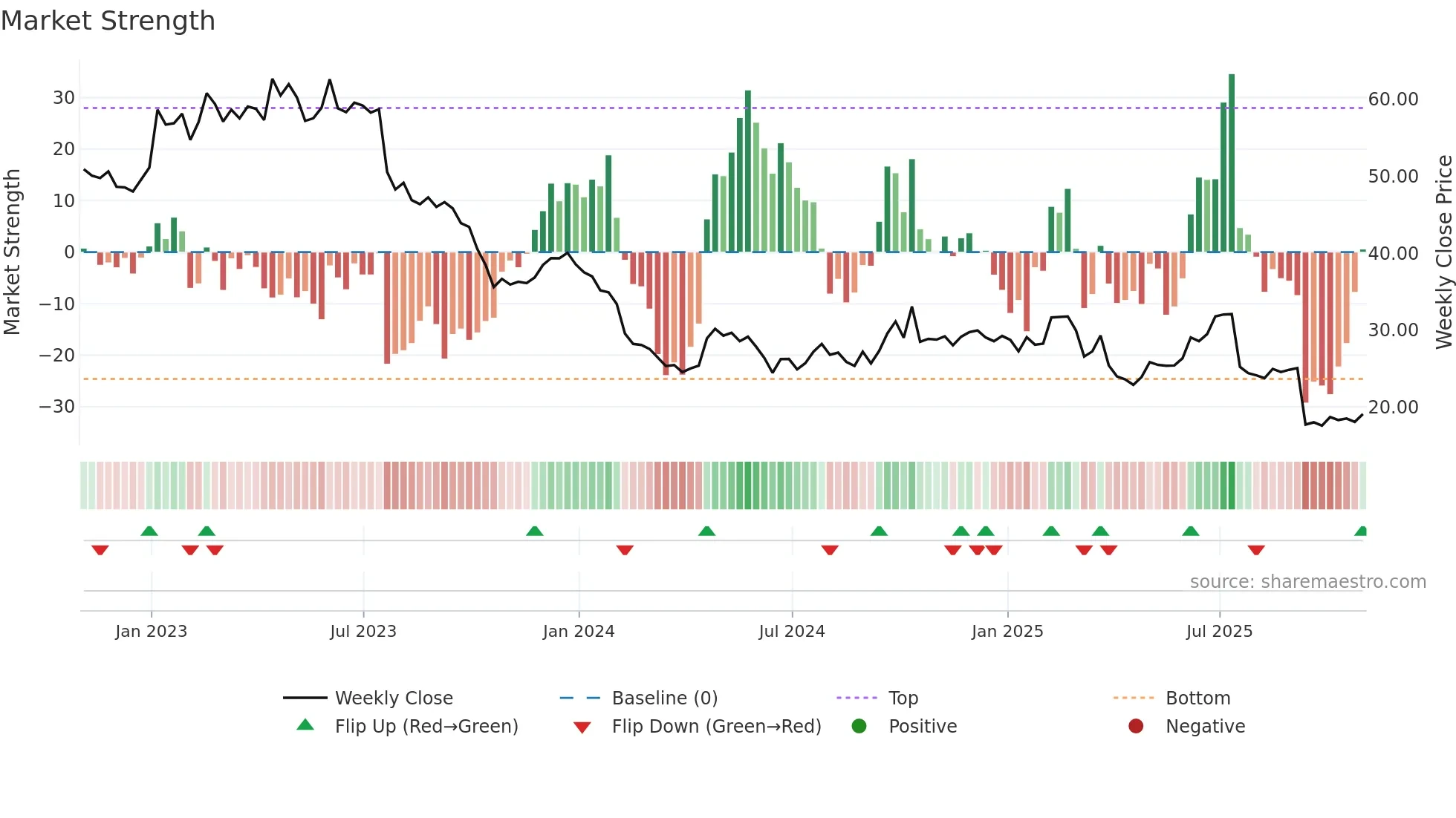 IRDM weekly Market Strength chart