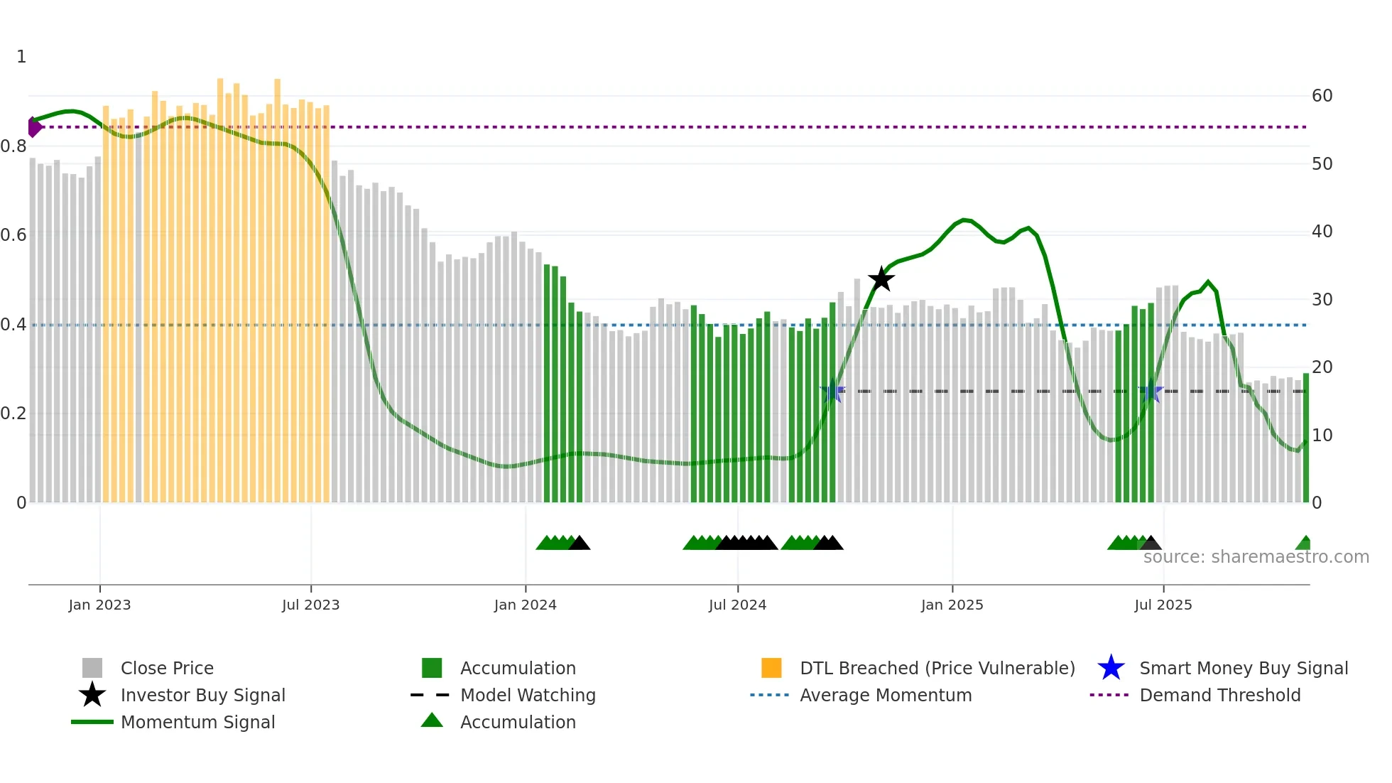 IRDM weekly Smart Money chart