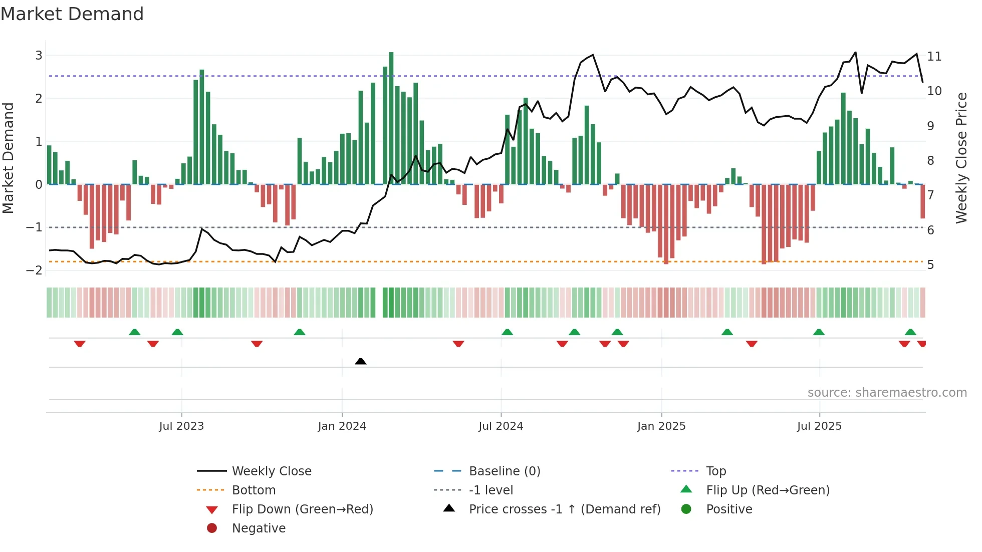 200550 weekly Market Demand chart