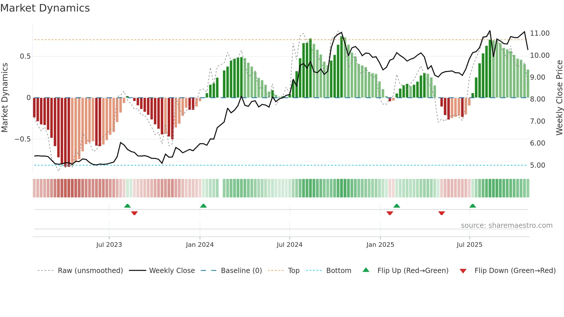 200550 weekly Market Dynamics chart