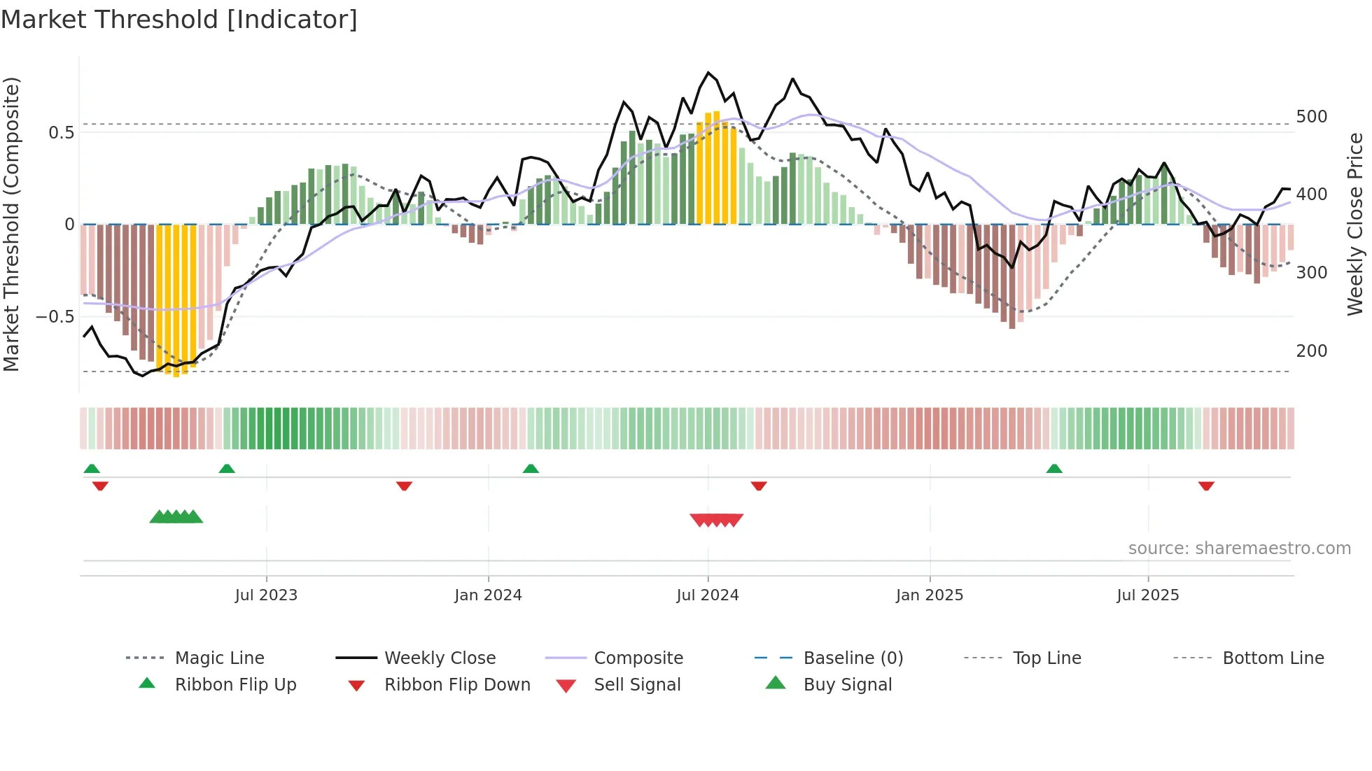 REPCOHOME weekly Market Threshold chart