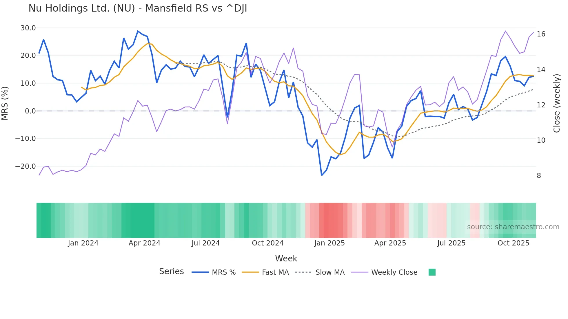 NU Mansfield Relative Strength chart
