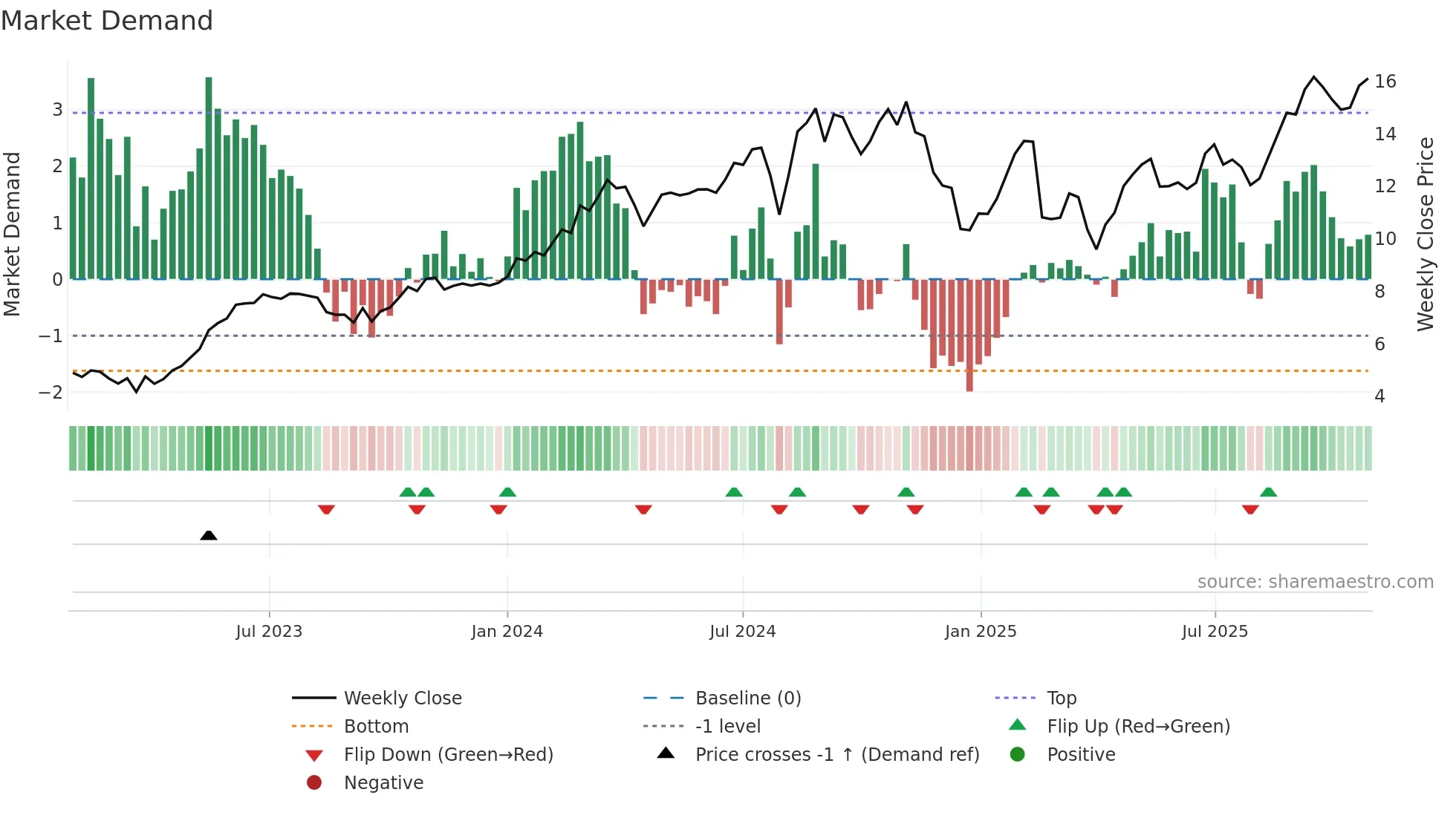NU weekly Market Demand chart