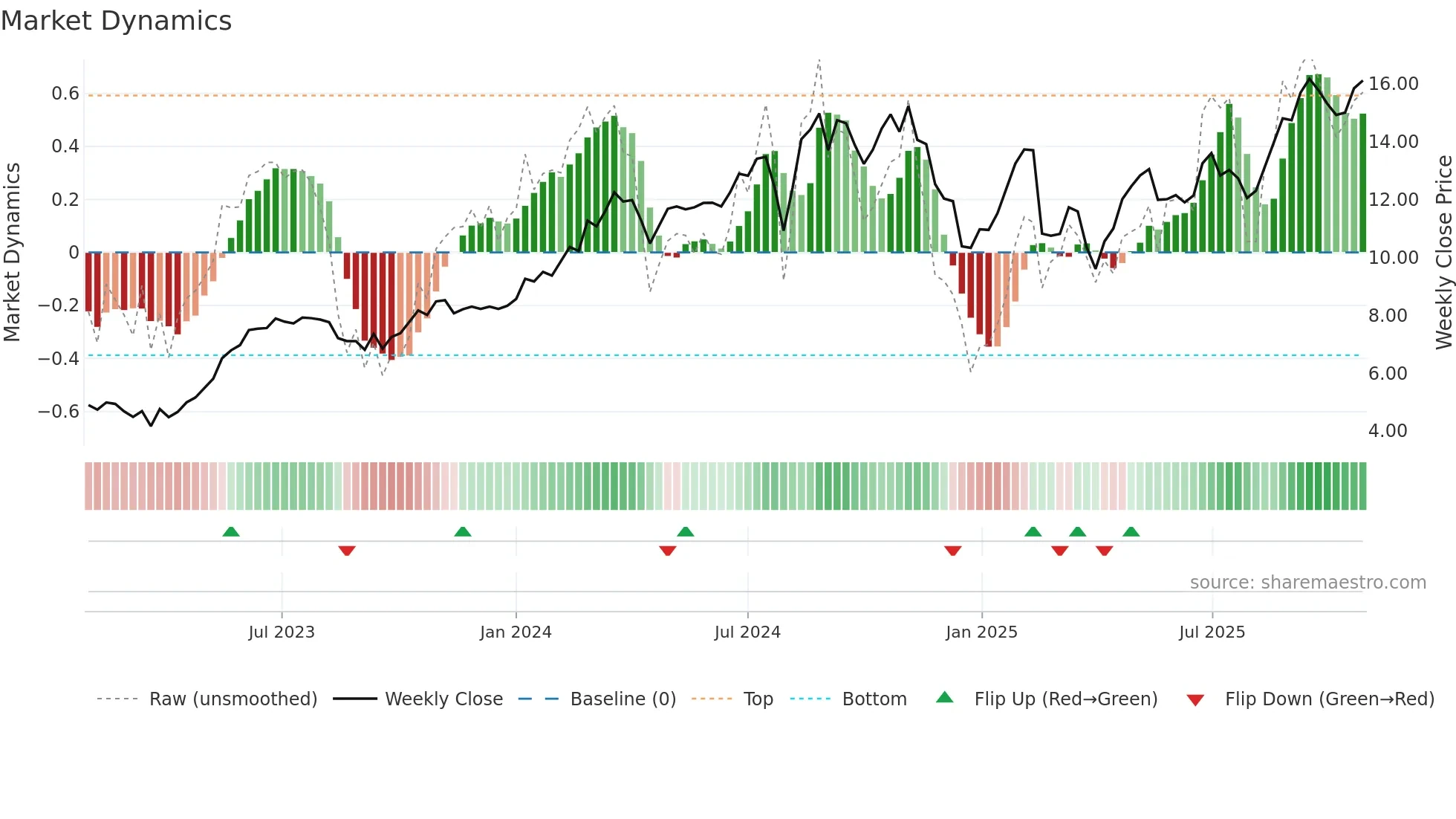 NU weekly Market Dynamics chart