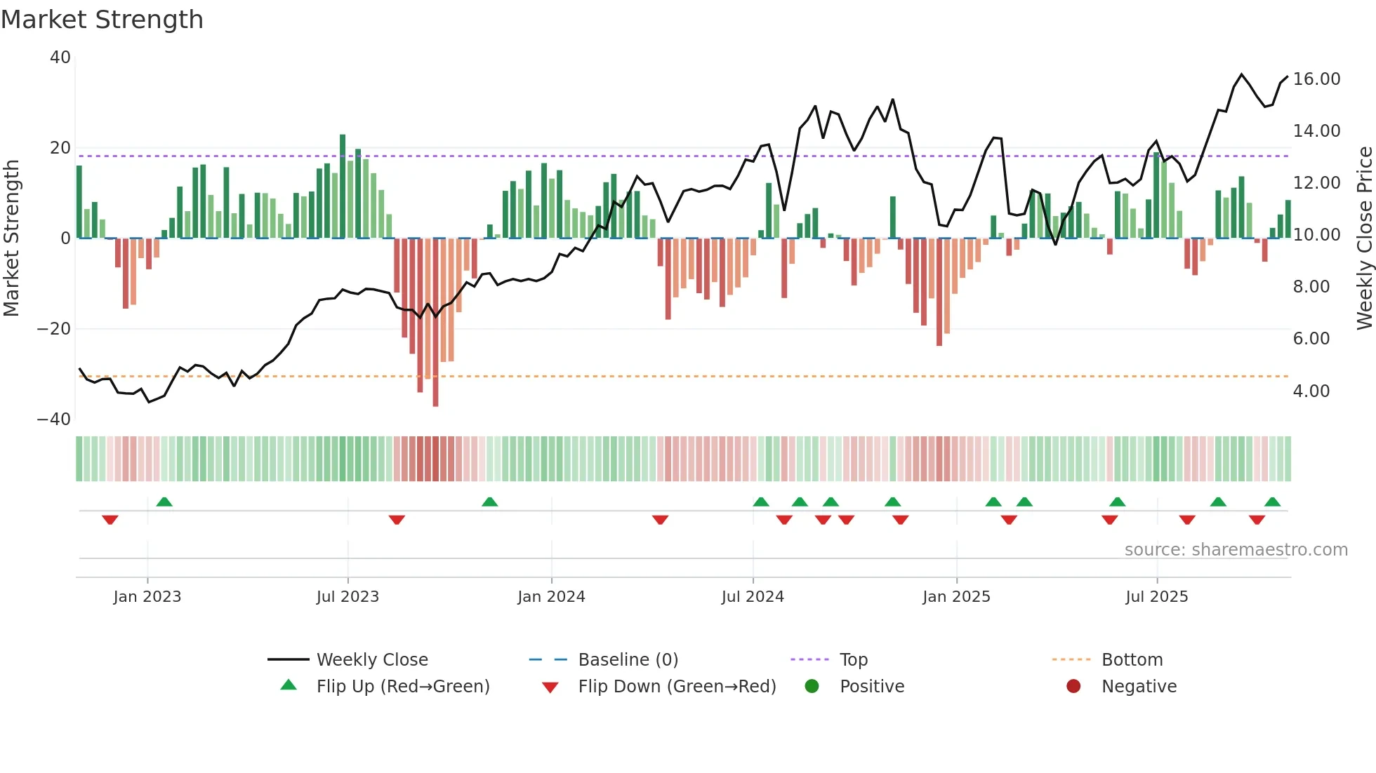 NU weekly Market Strength chart