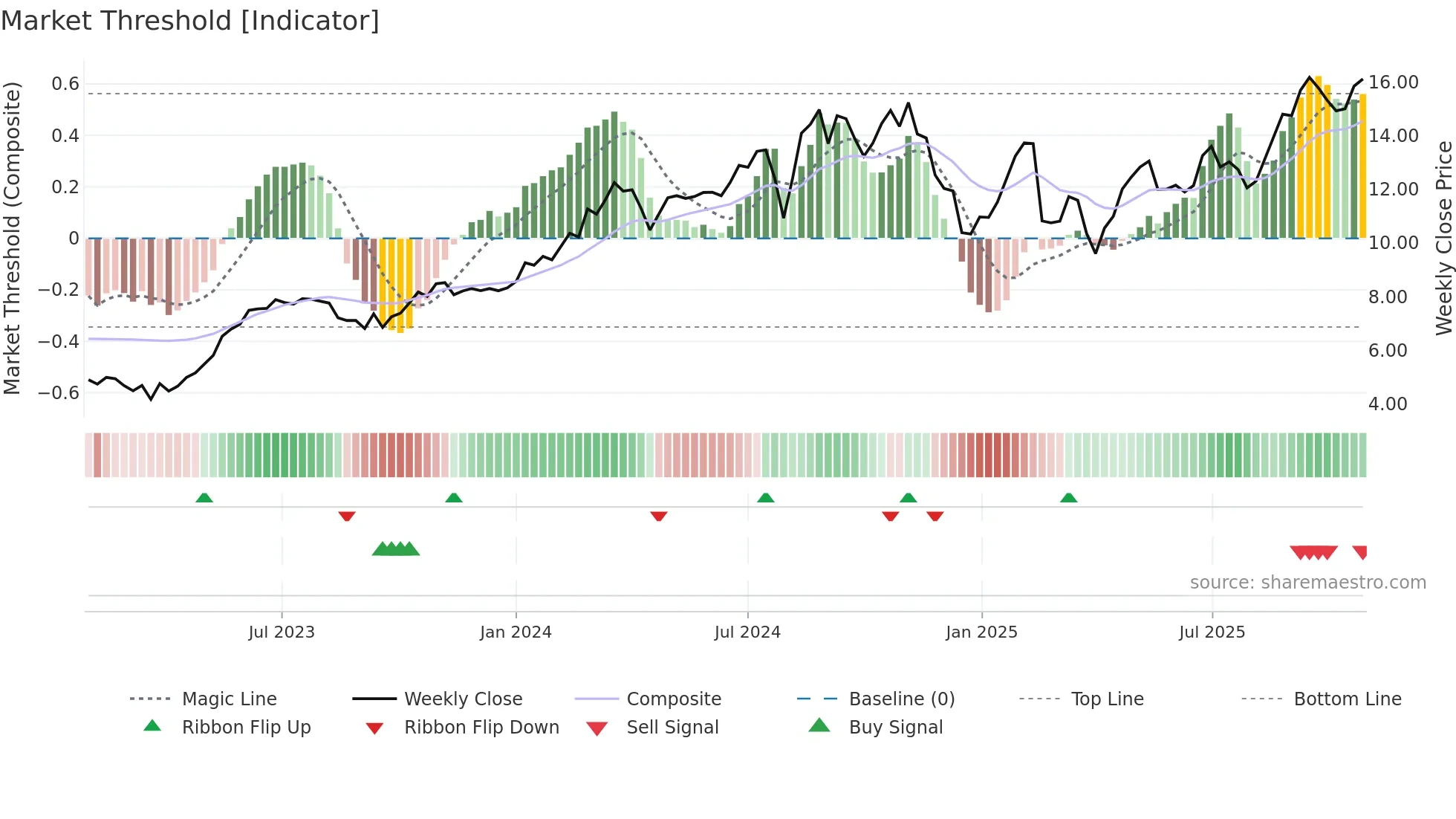 NU weekly Market Threshold chart