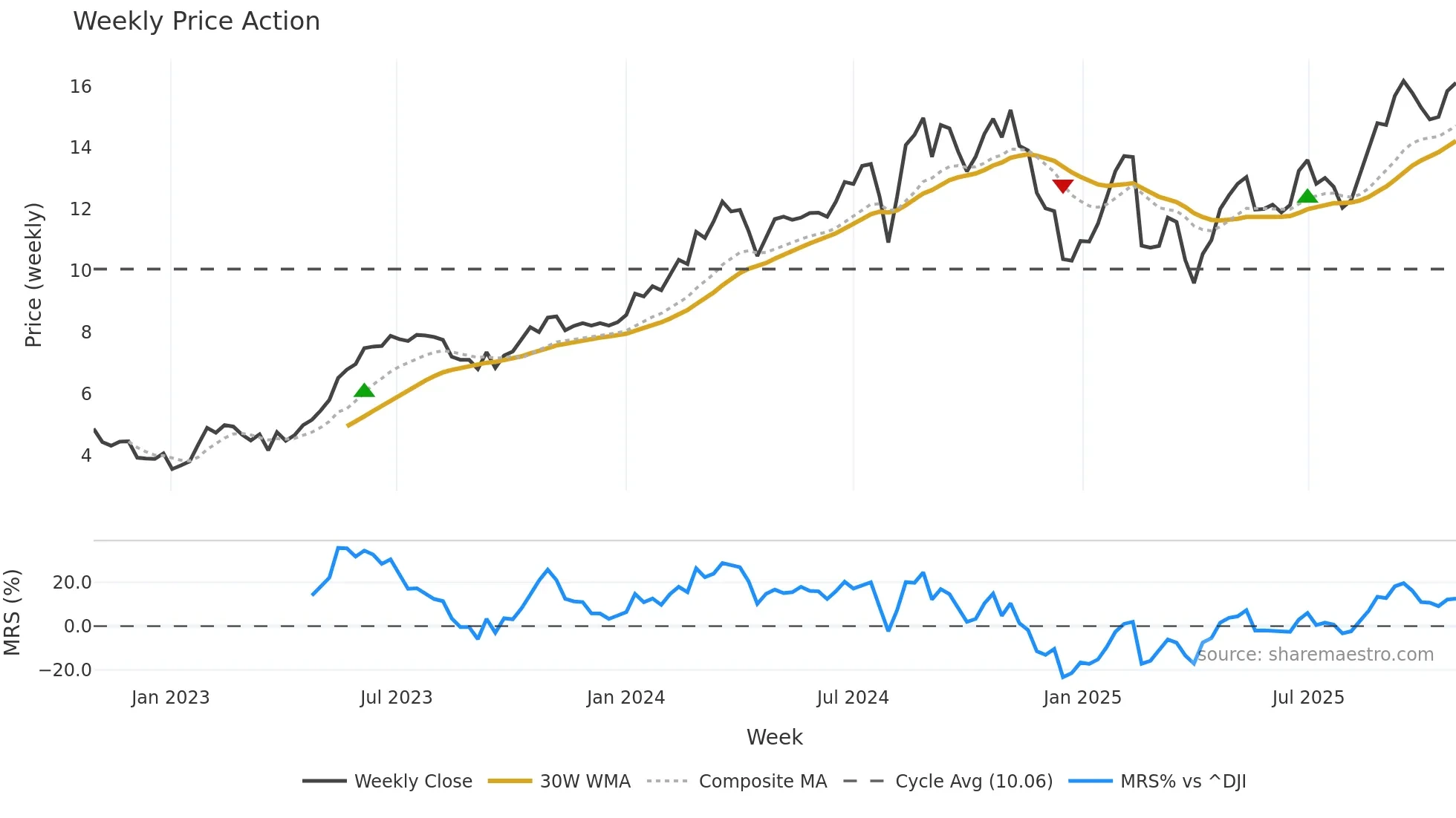 NU weekly Price Action chart, closing 2025-10-27