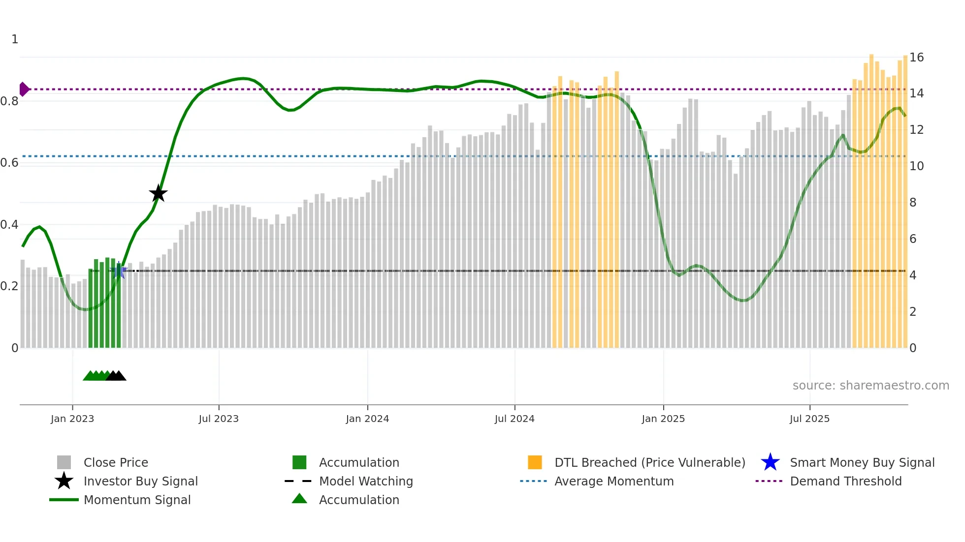 NU weekly Smart Money chart