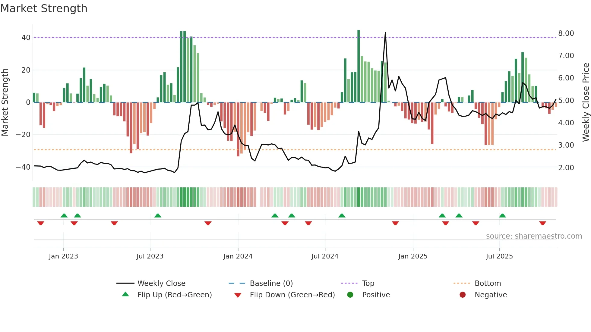 000536 weekly Market Strength chart