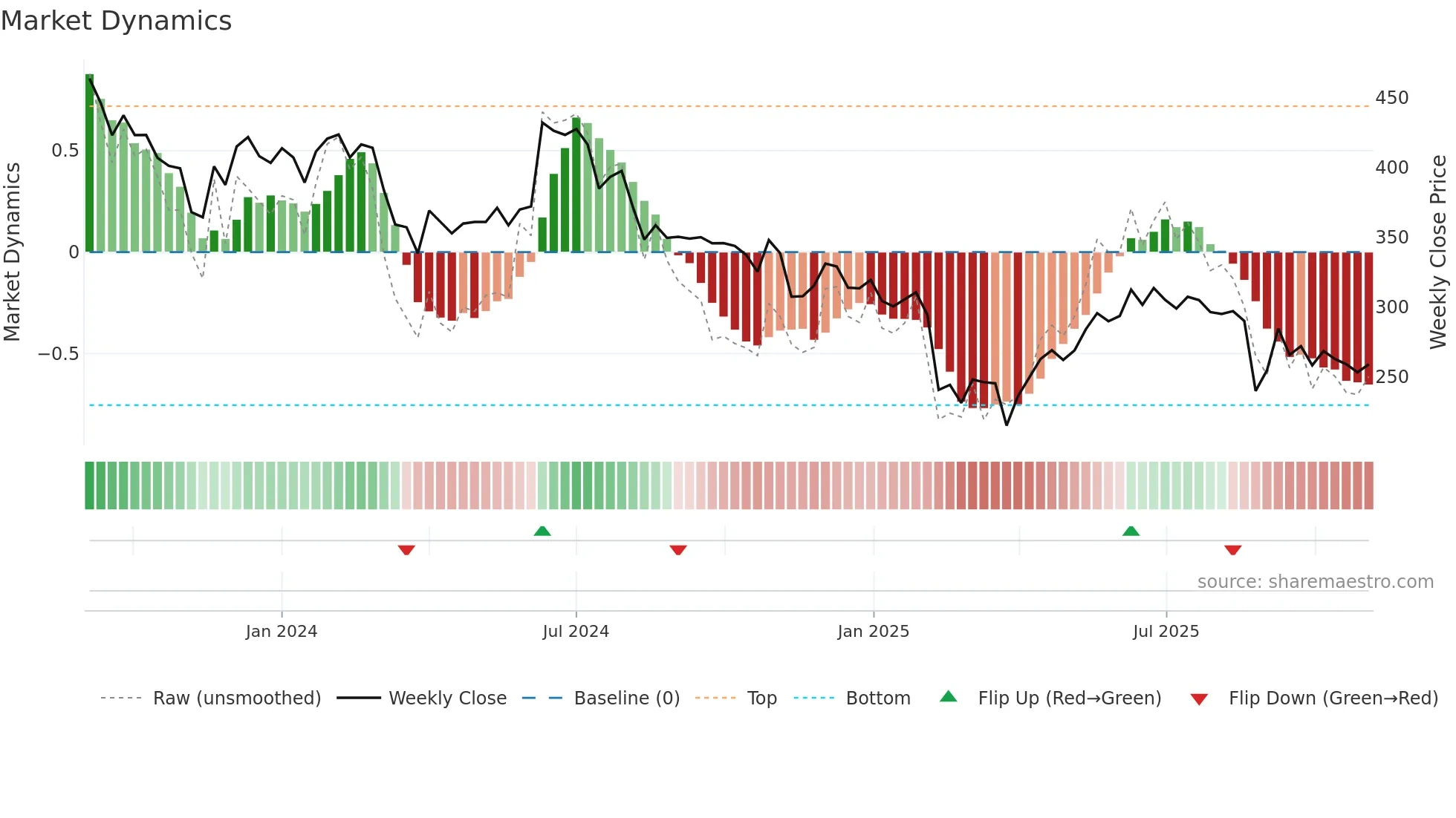 SAHYADRI weekly Market Dynamics chart