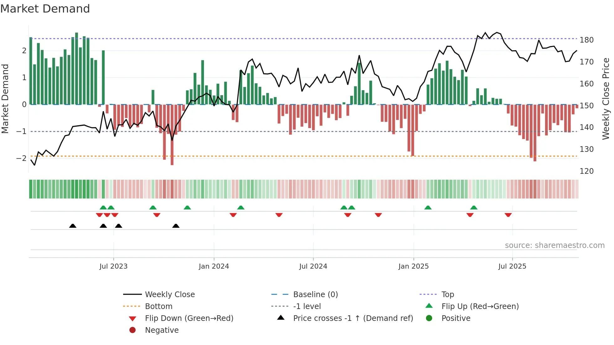 AI weekly Market Demand chart