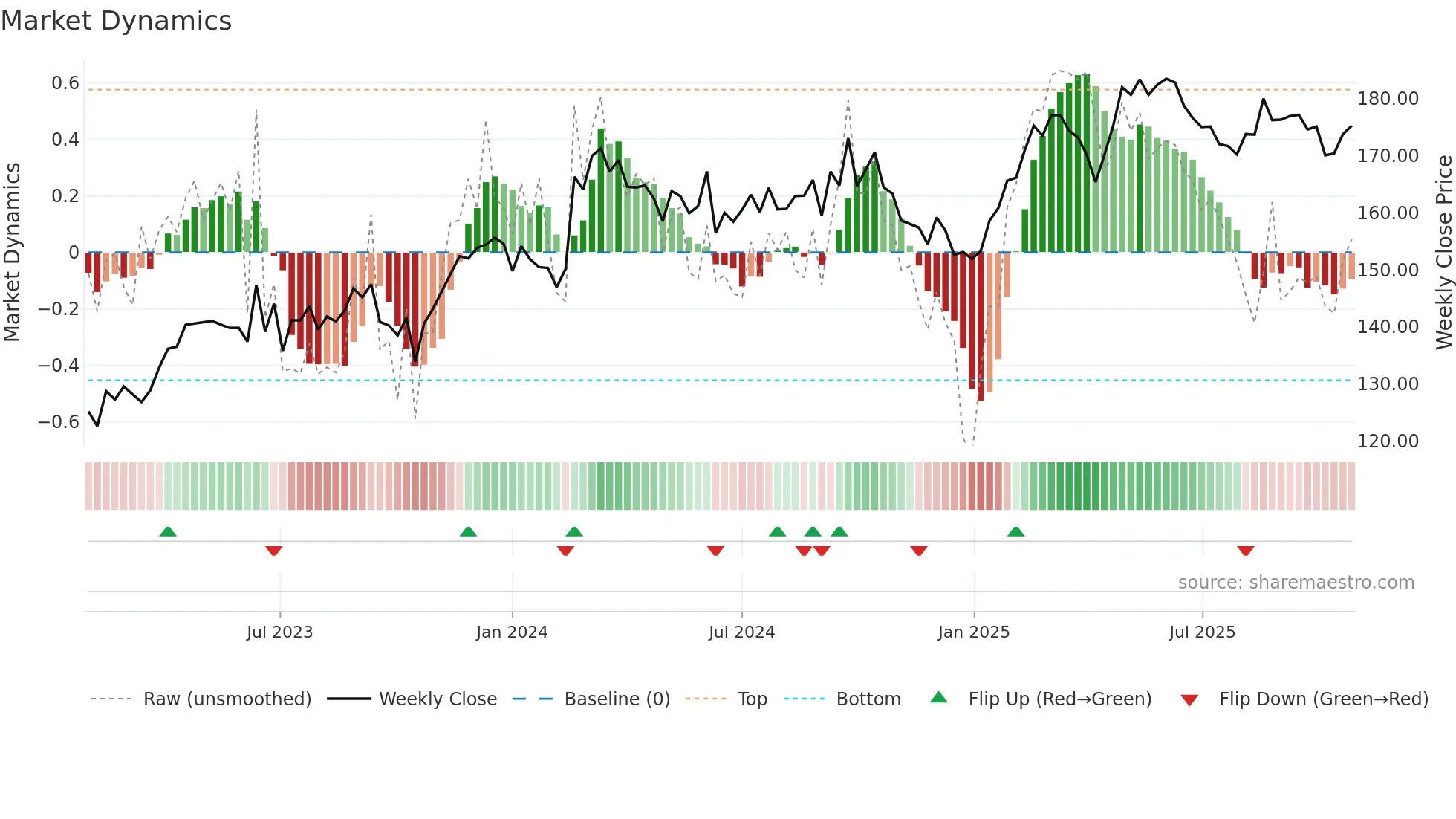 AI weekly Market Dynamics chart
