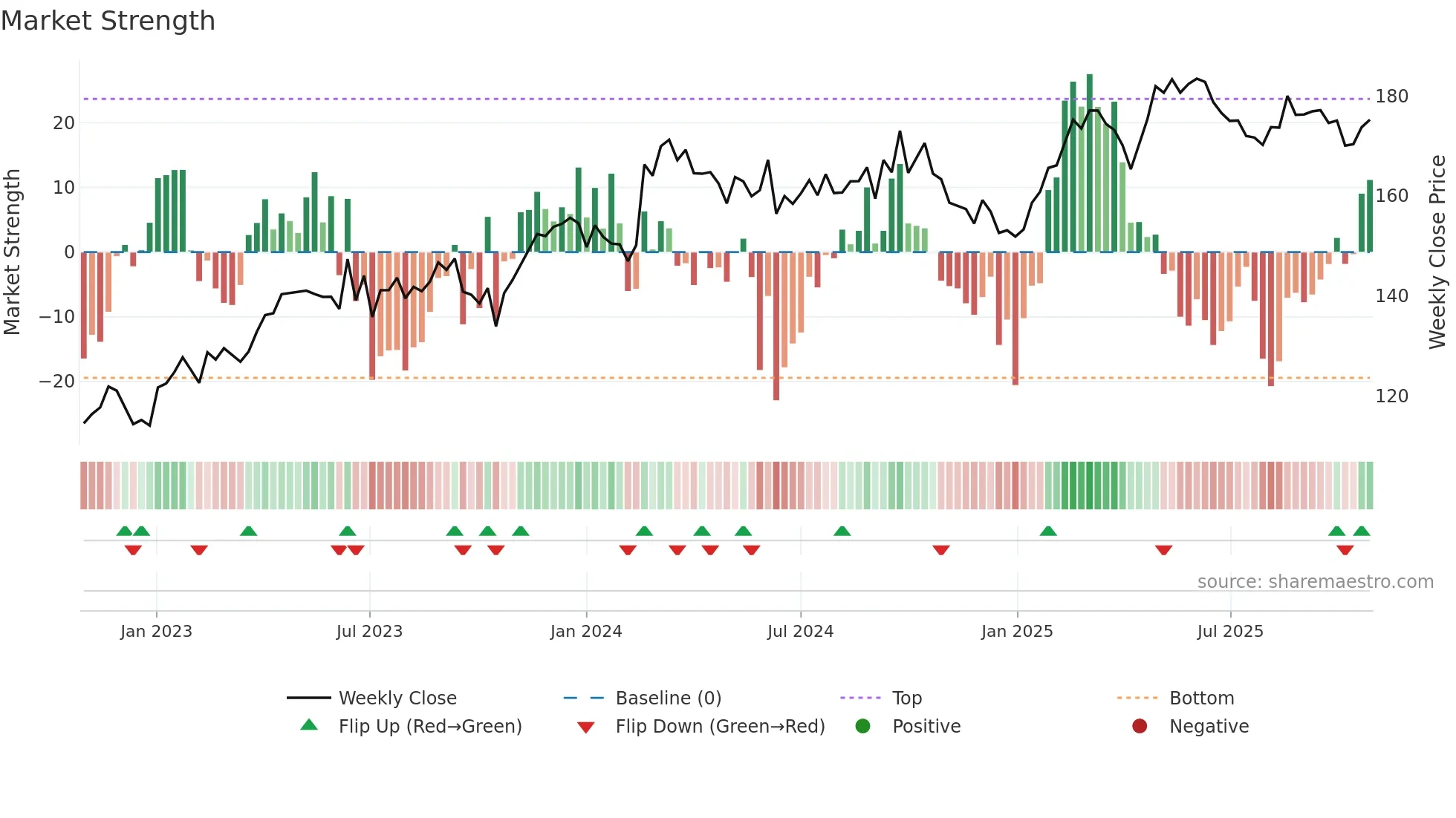 AI weekly Market Strength chart