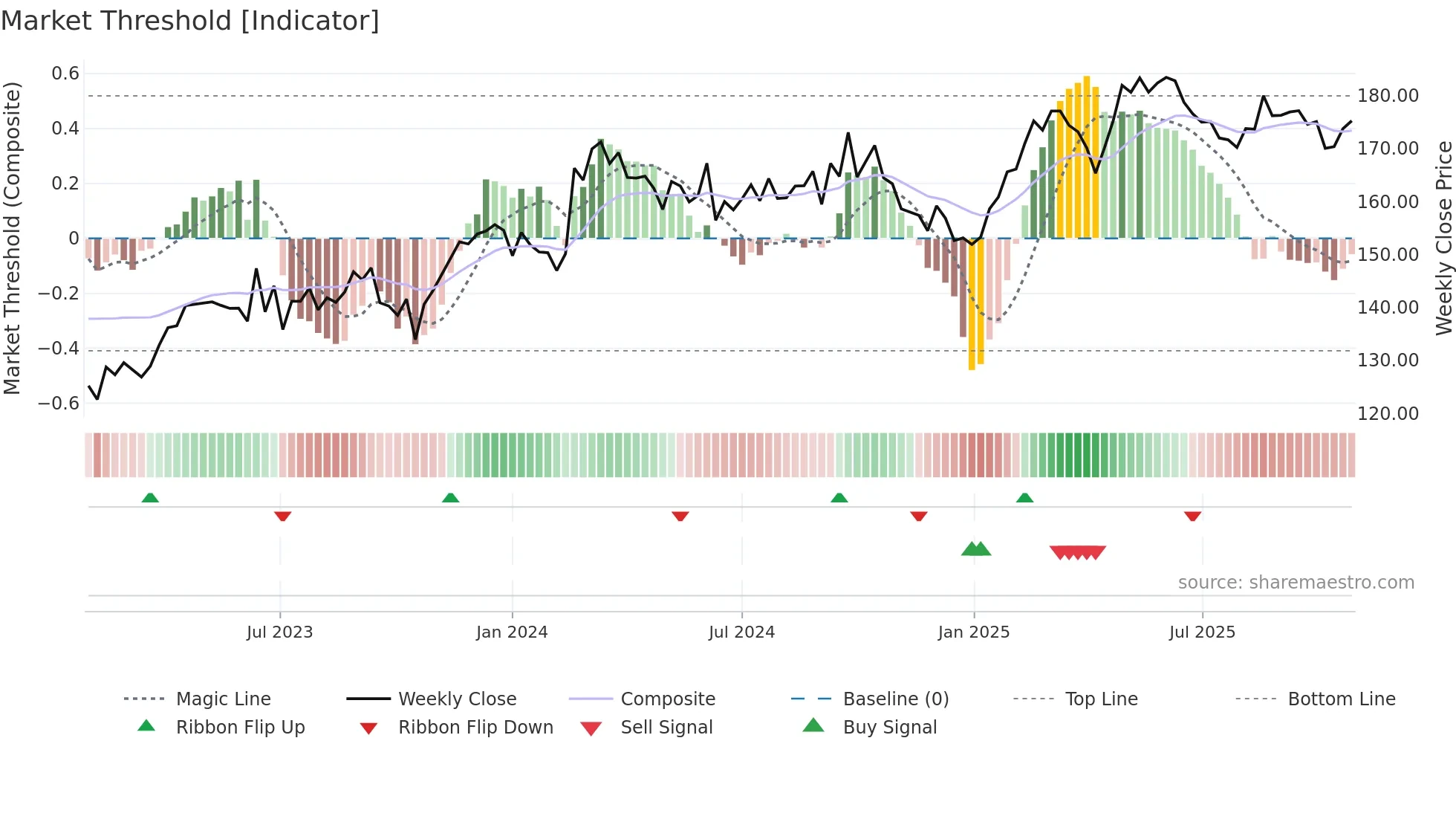 AI weekly Market Threshold chart
