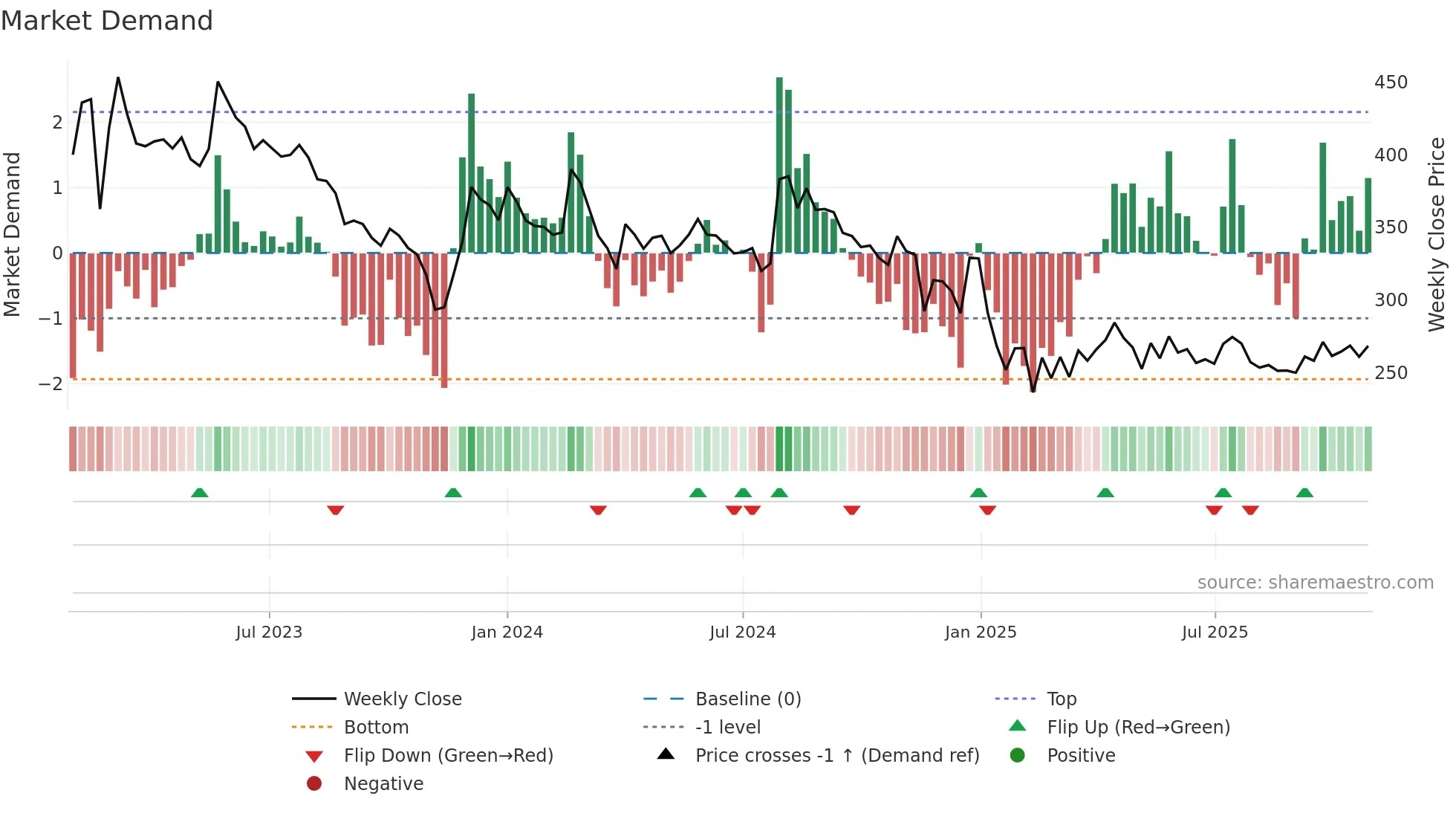 AWL weekly Market Demand chart
