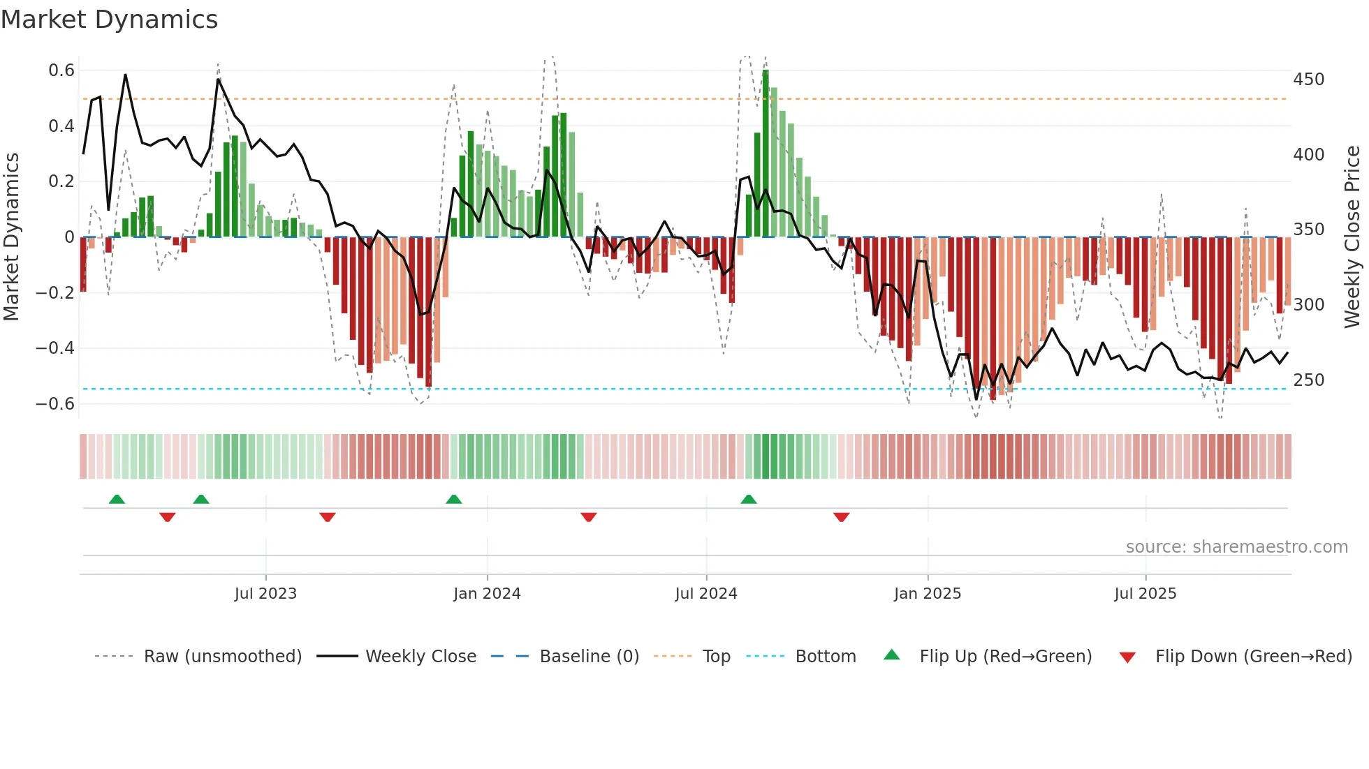 AWL weekly Market Dynamics chart