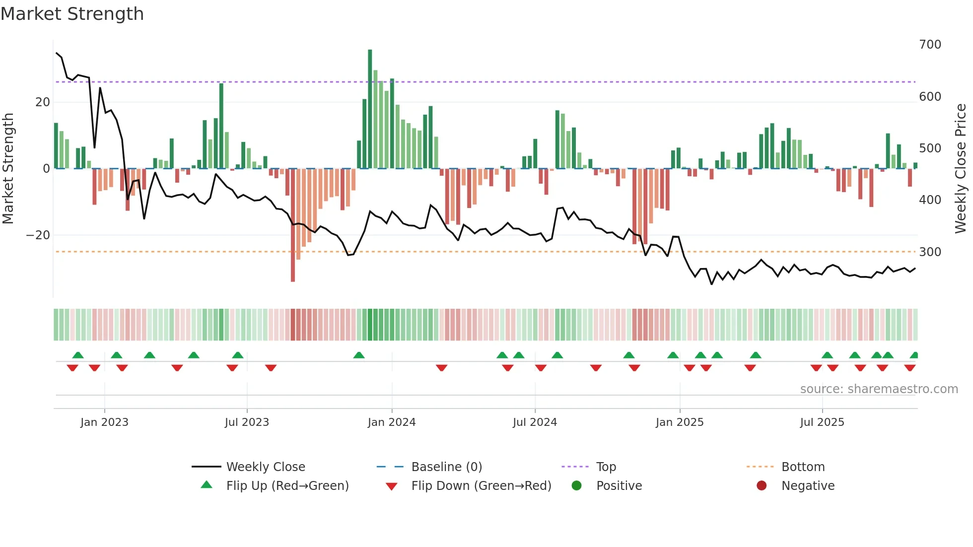 AWL weekly Market Strength chart