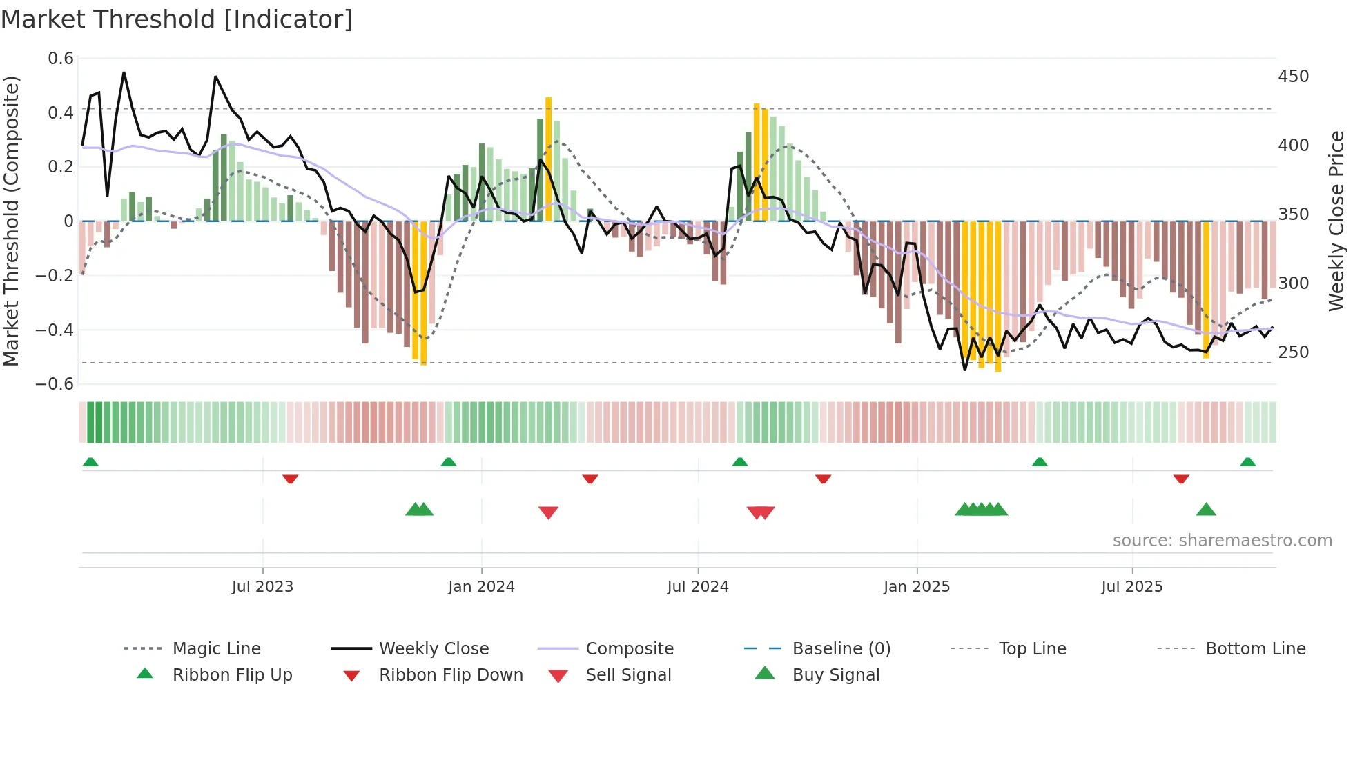AWL weekly Market Threshold chart