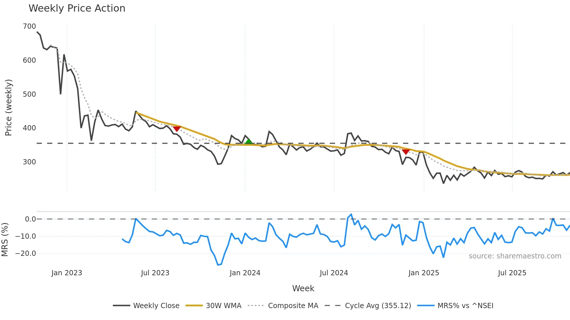 AWL weekly Price Action chart, closing 2025-10-27