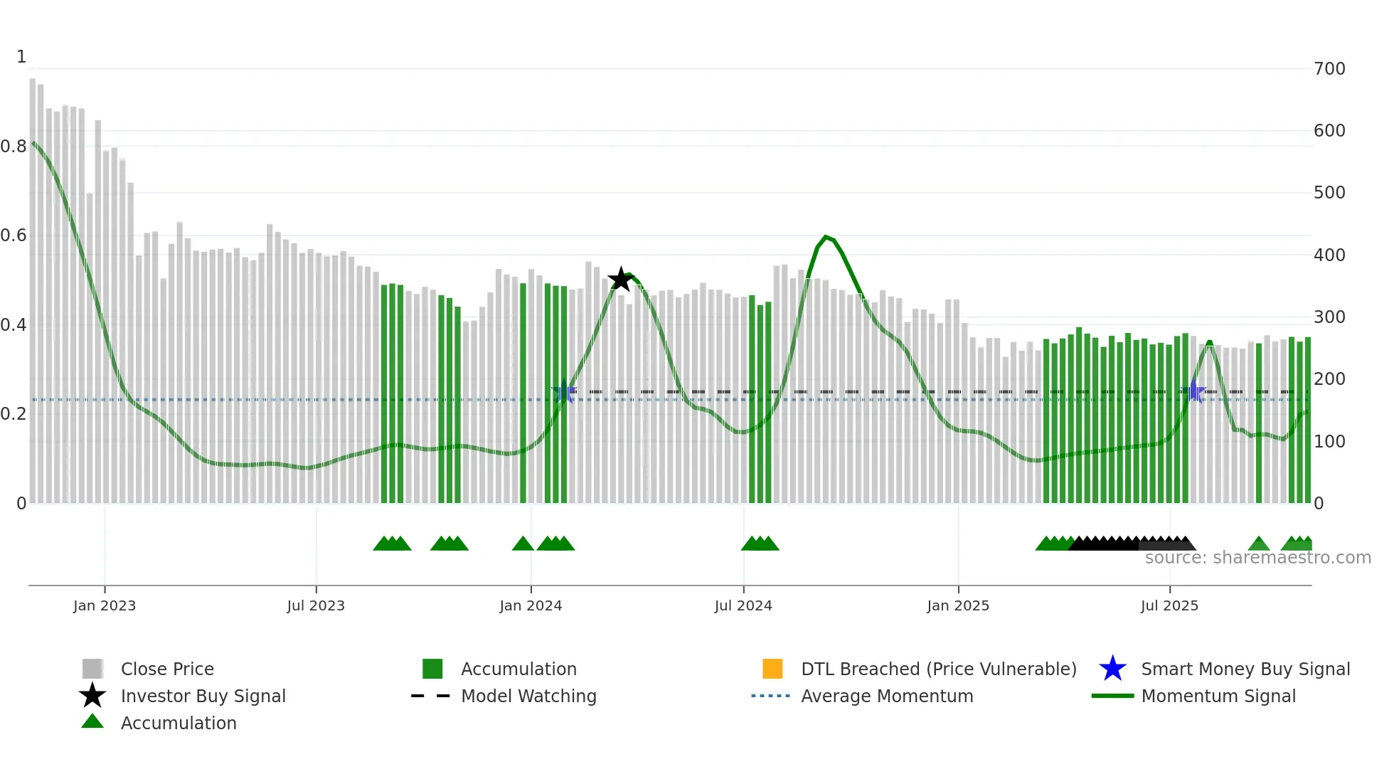 AWL weekly Smart Money chart