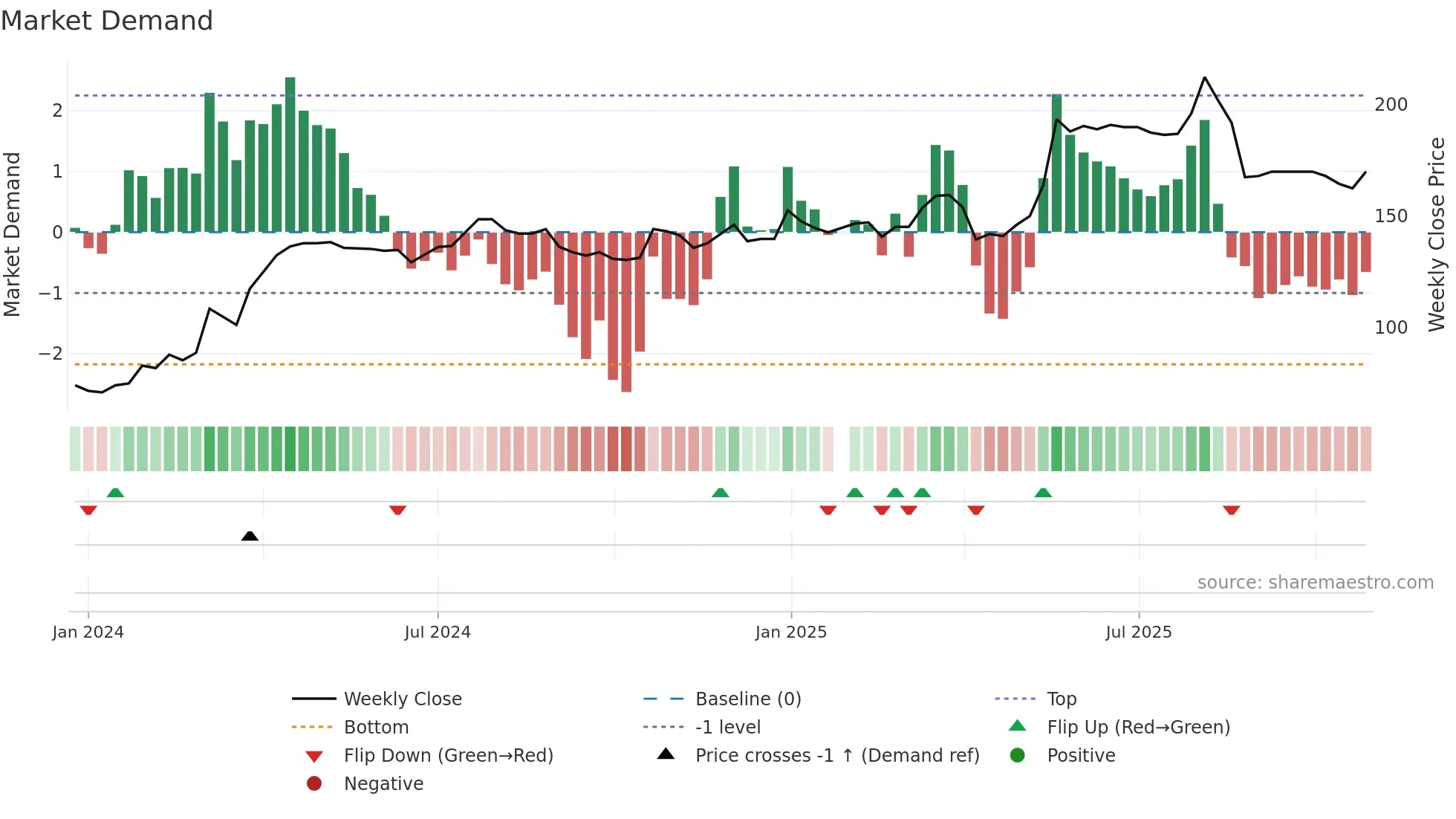 6955 weekly Market Demand chart