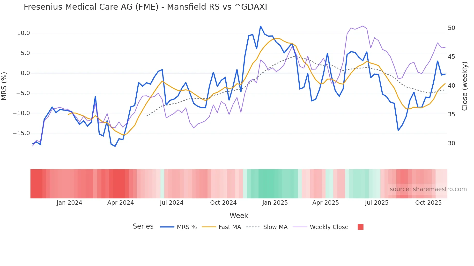 FME Mansfield Relative Strength chart