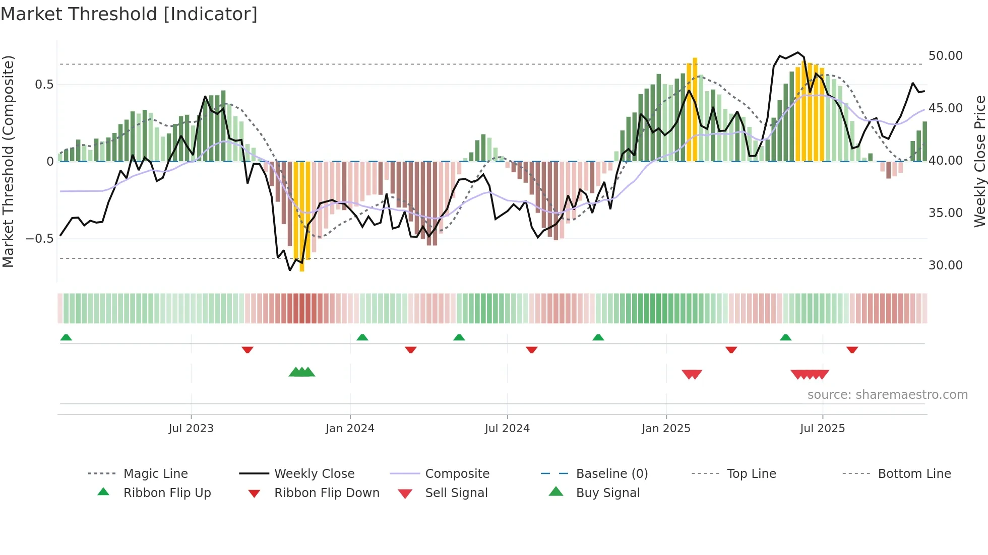 FME weekly Market Threshold chart