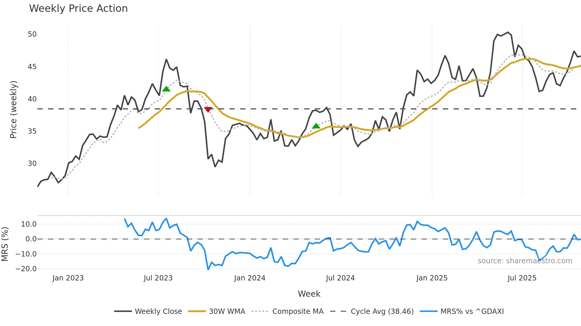 FME weekly Price Action chart, closing 2025-10-27