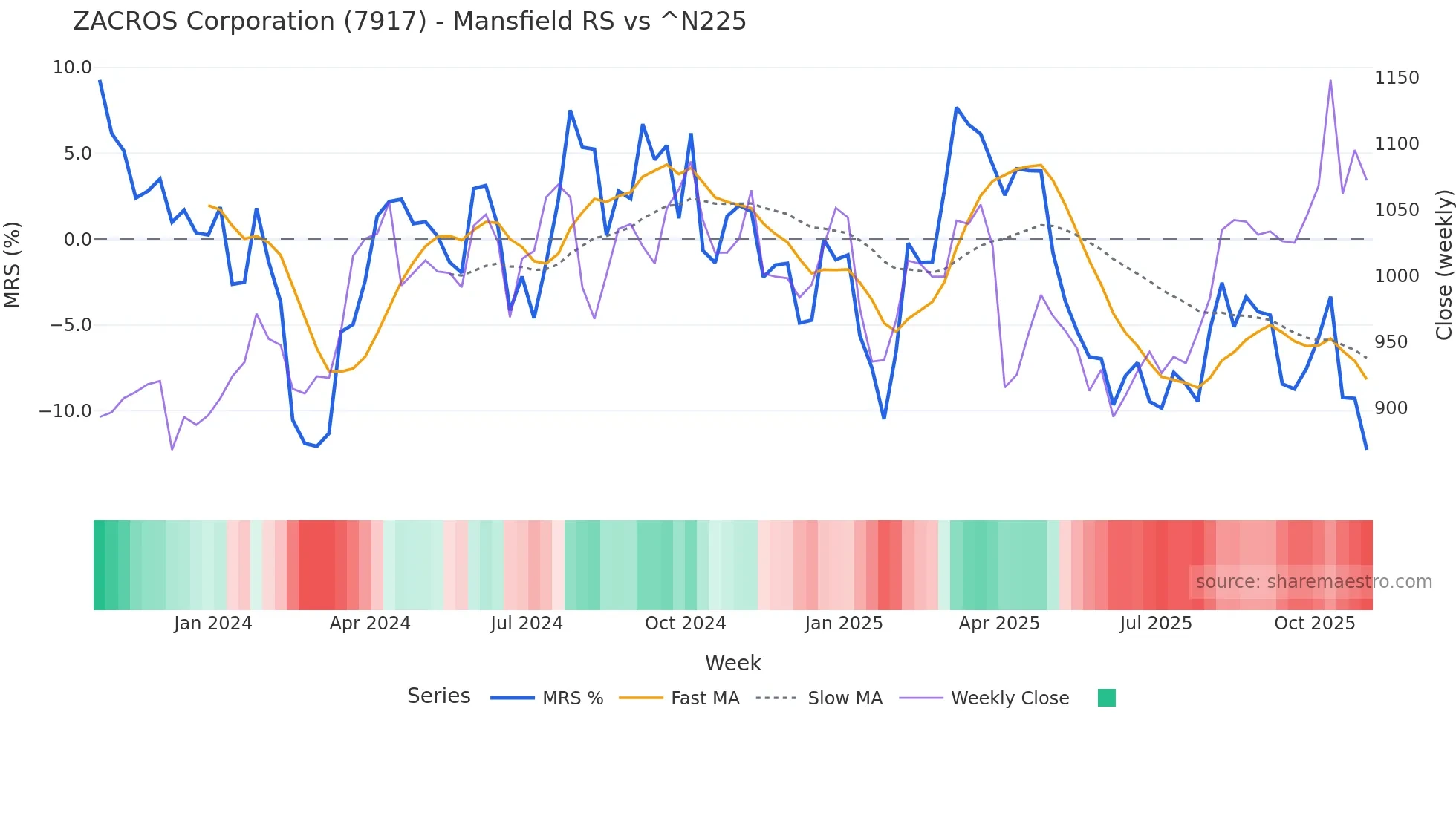 7917 Mansfield Relative Strength chart