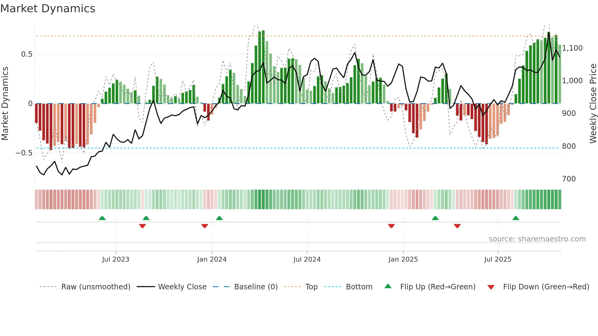 7917 weekly Market Dynamics chart