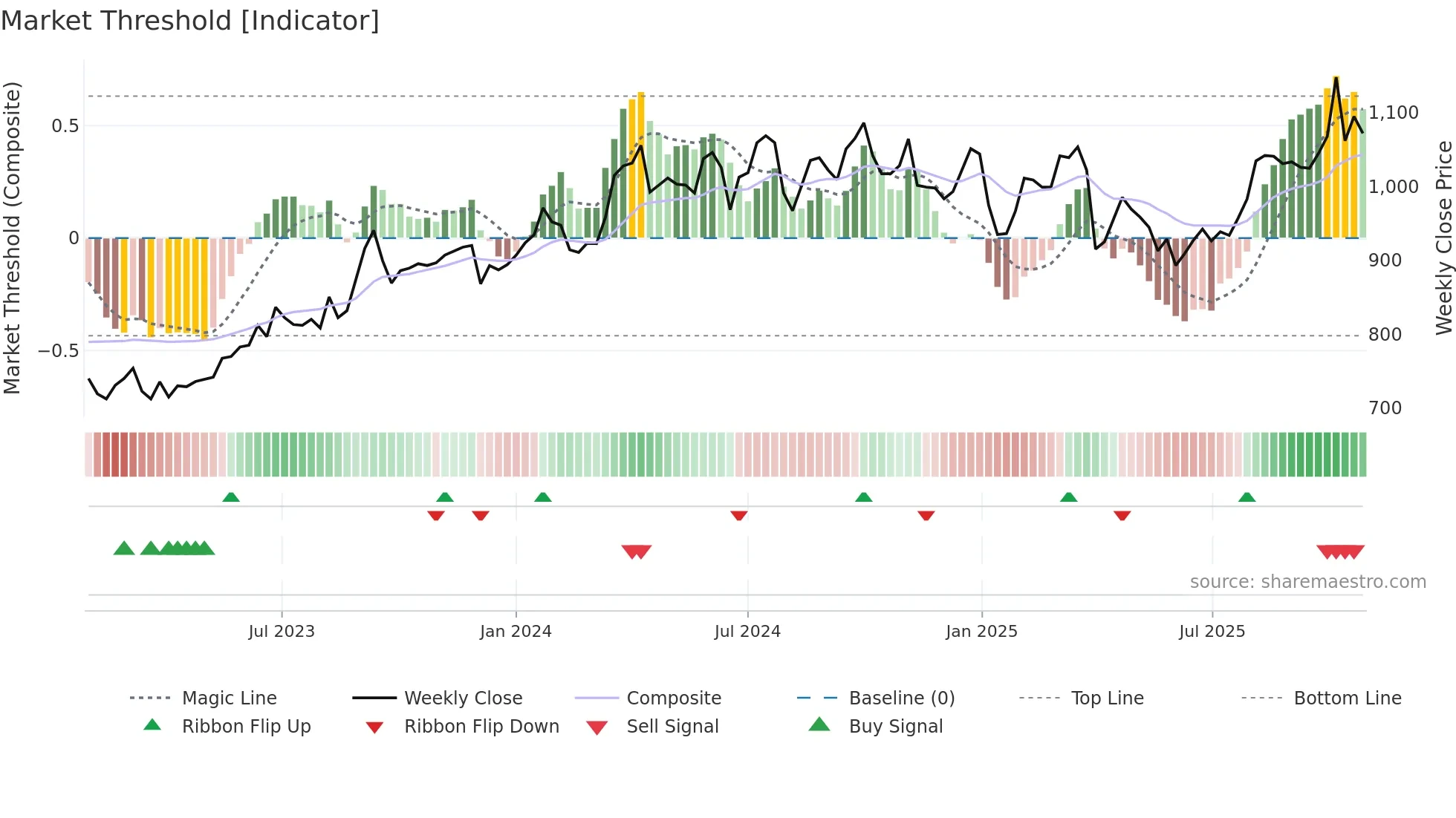 7917 weekly Market Threshold chart