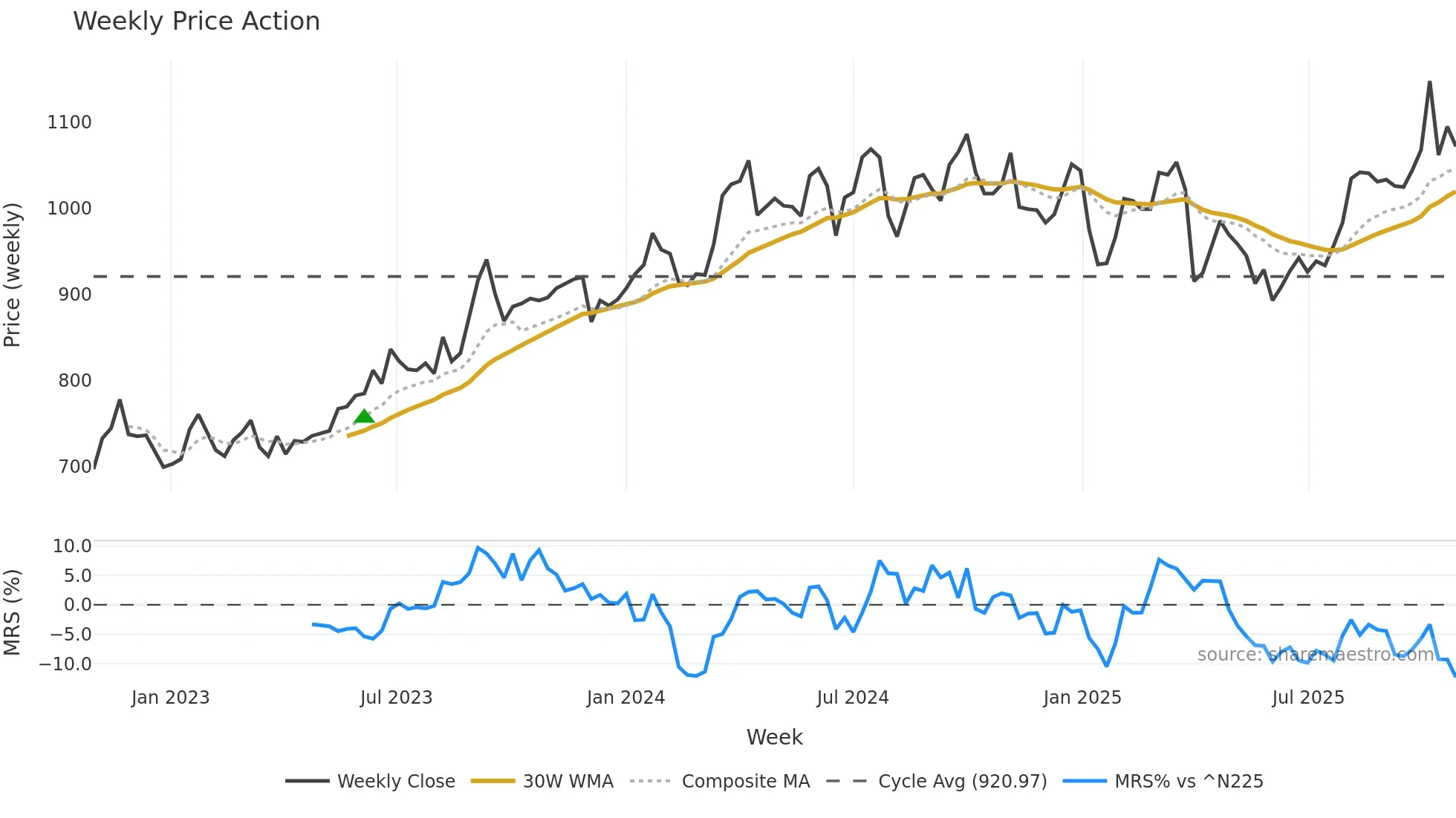 7917 weekly Price Action chart, closing 2025-10-27