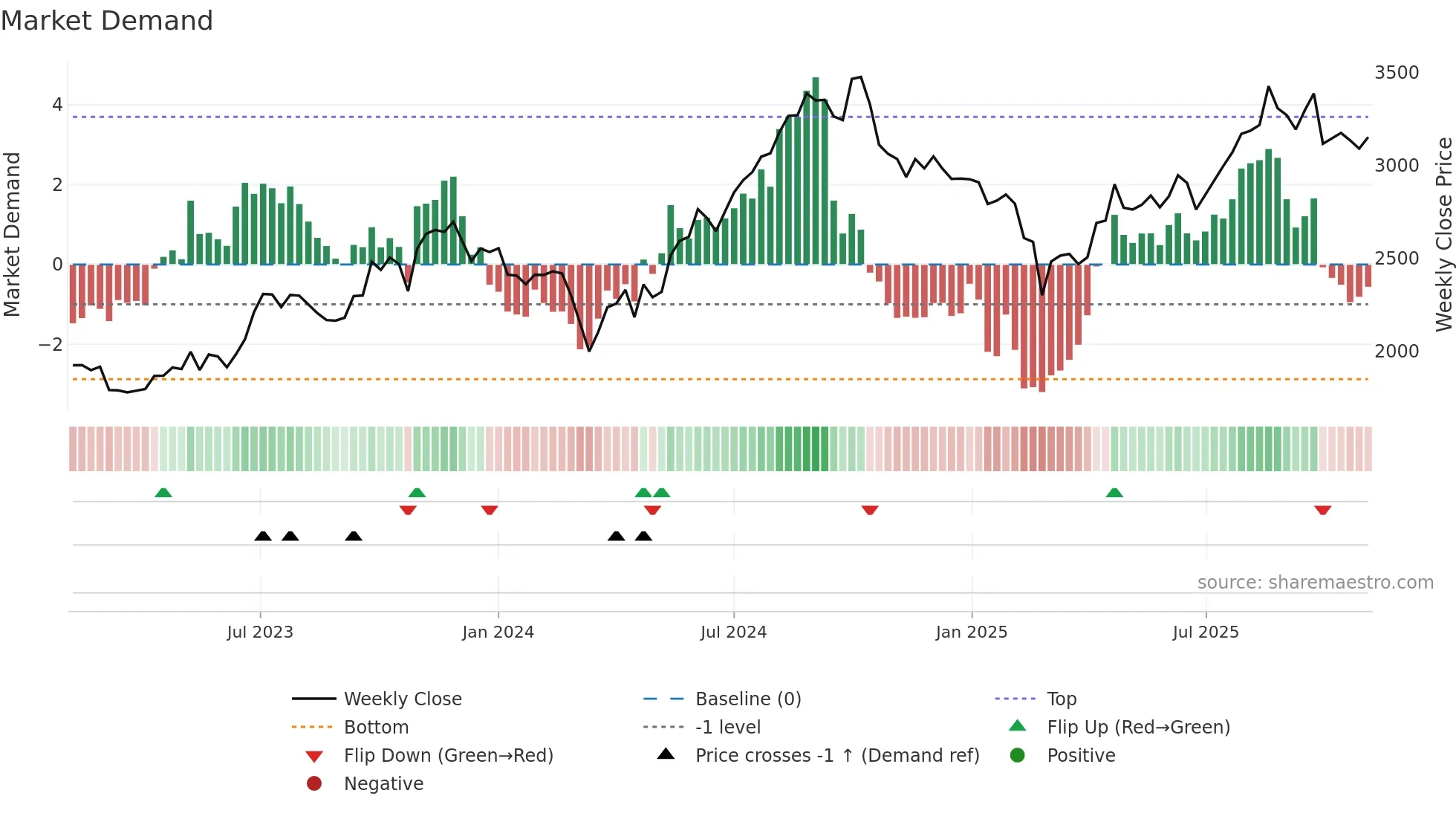 LALPATHLAB weekly Market Demand chart