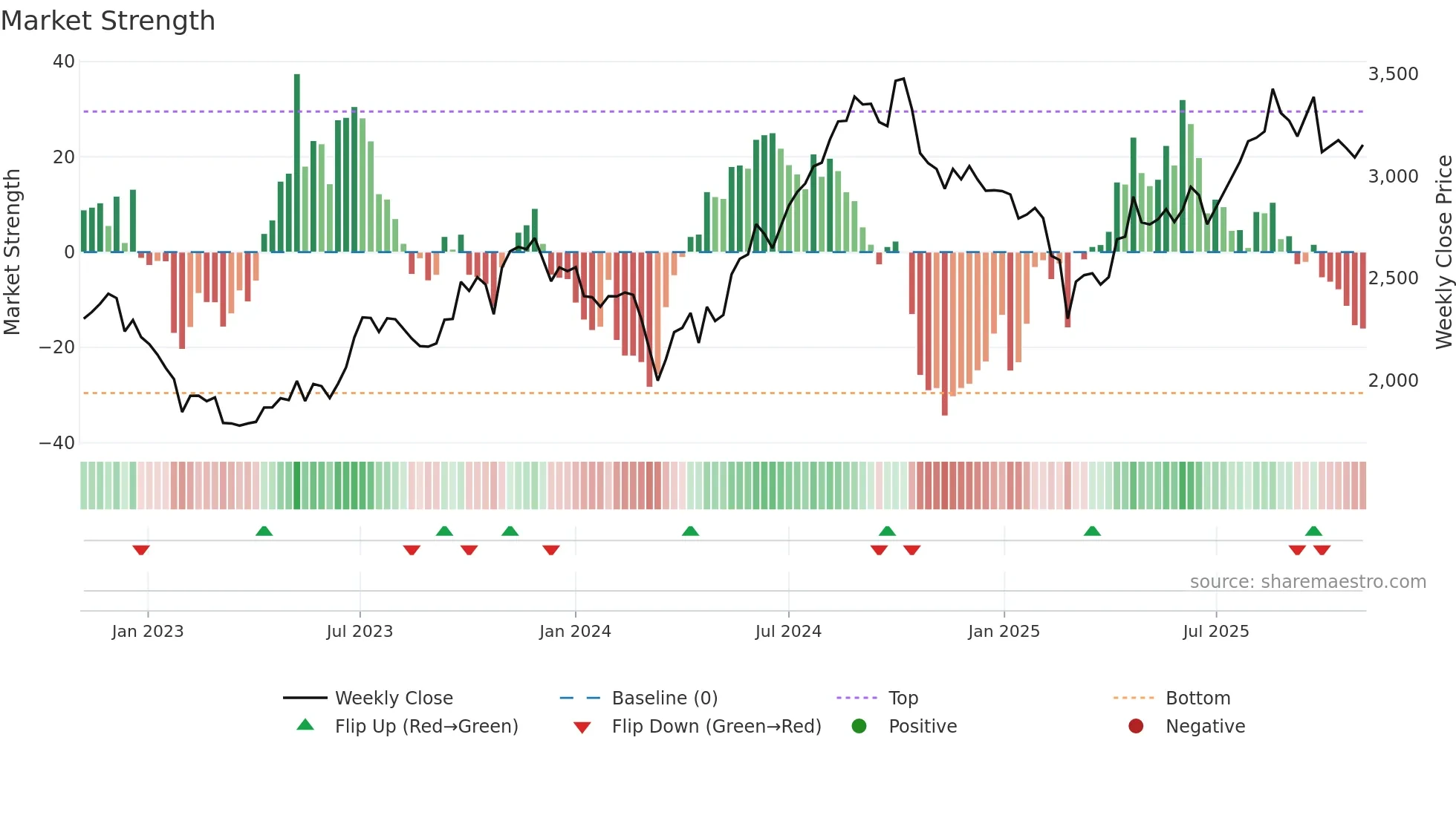 LALPATHLAB weekly Market Strength chart