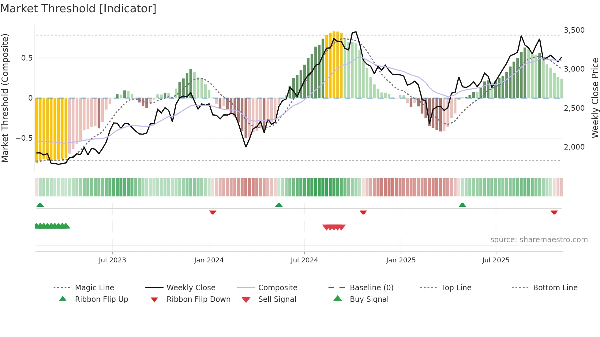 LALPATHLAB weekly Market Threshold chart