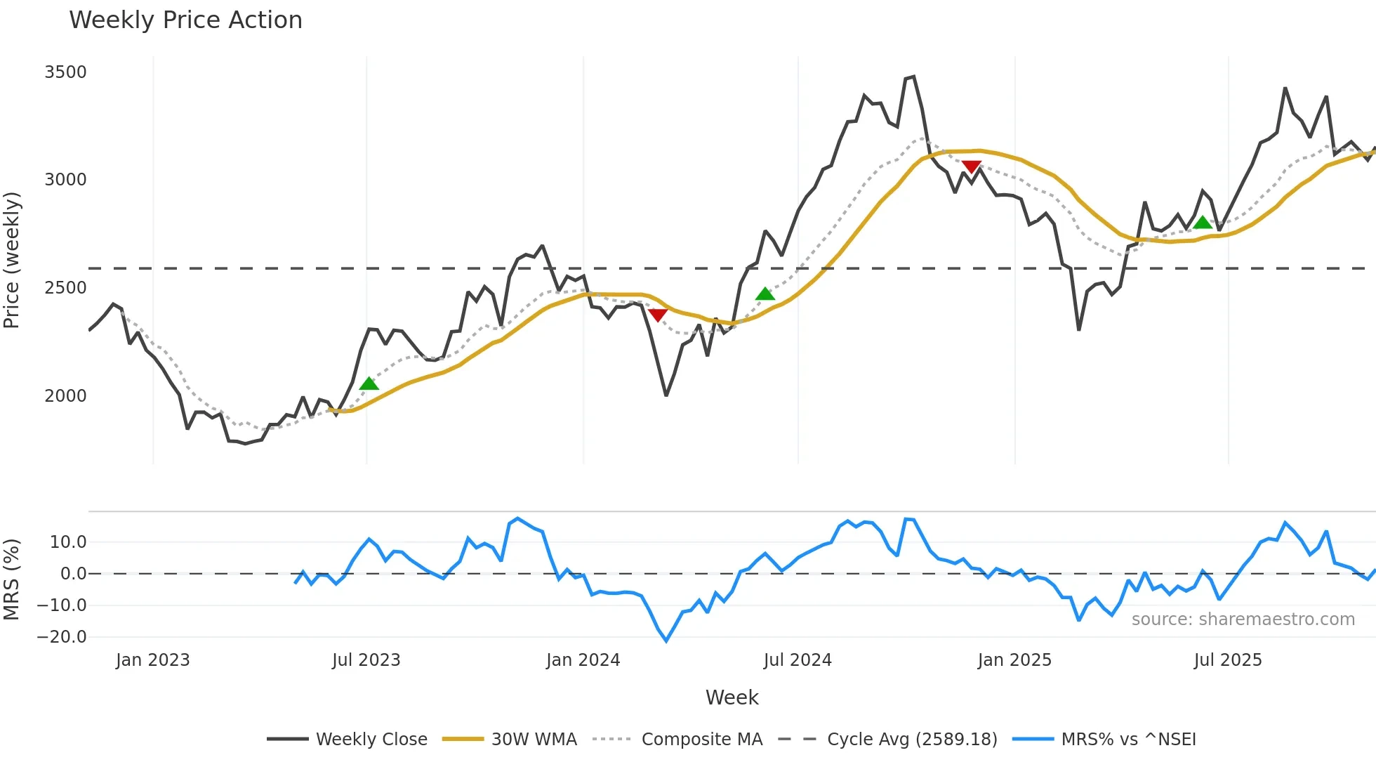 LALPATHLAB weekly Price Action chart, closing 2025-11-03