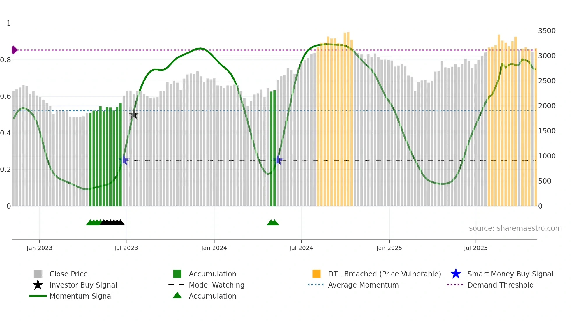 LALPATHLAB weekly Smart Money chart