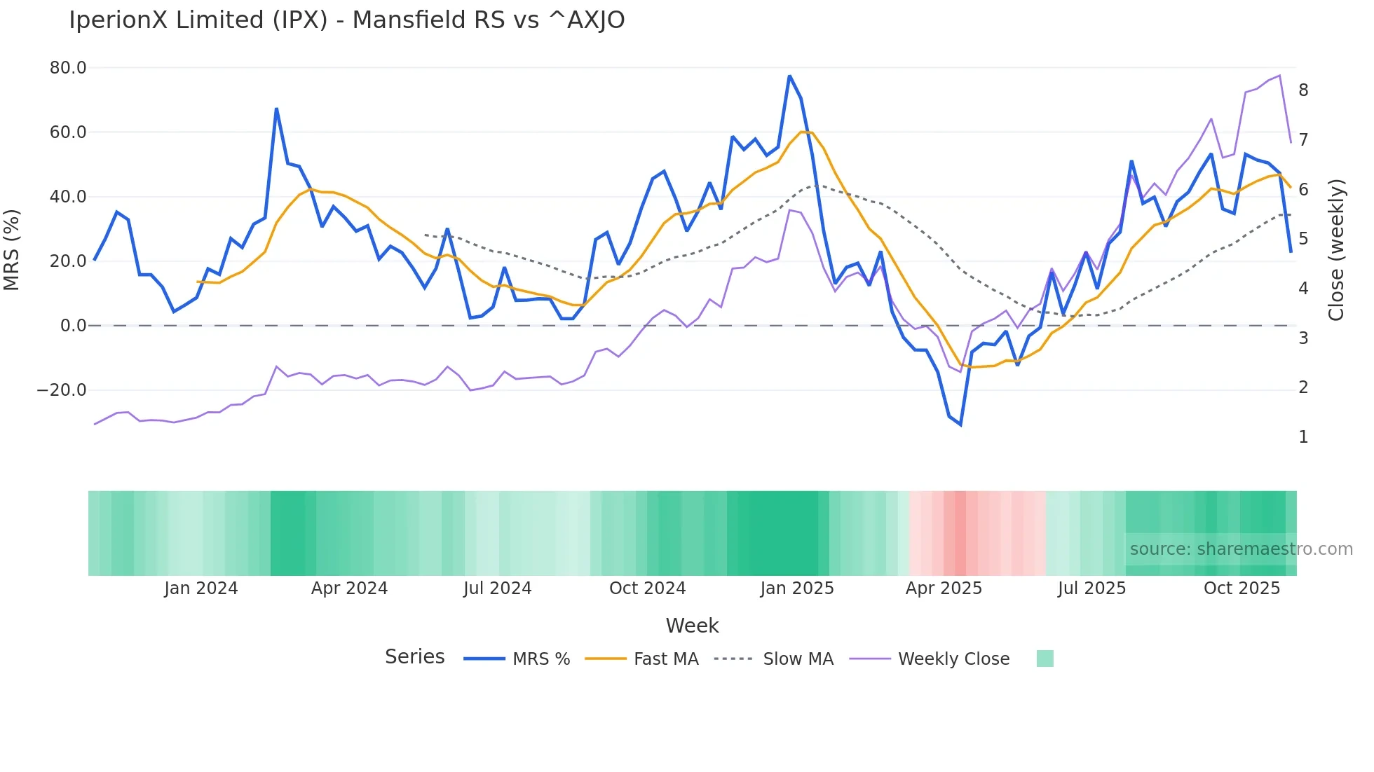 IPX Mansfield Relative Strength chart