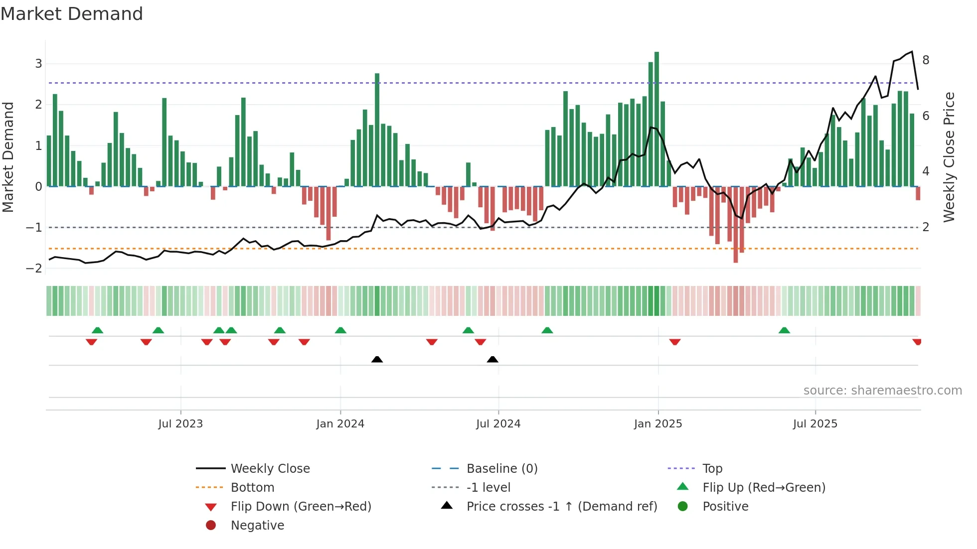 IPX weekly Market Demand chart
