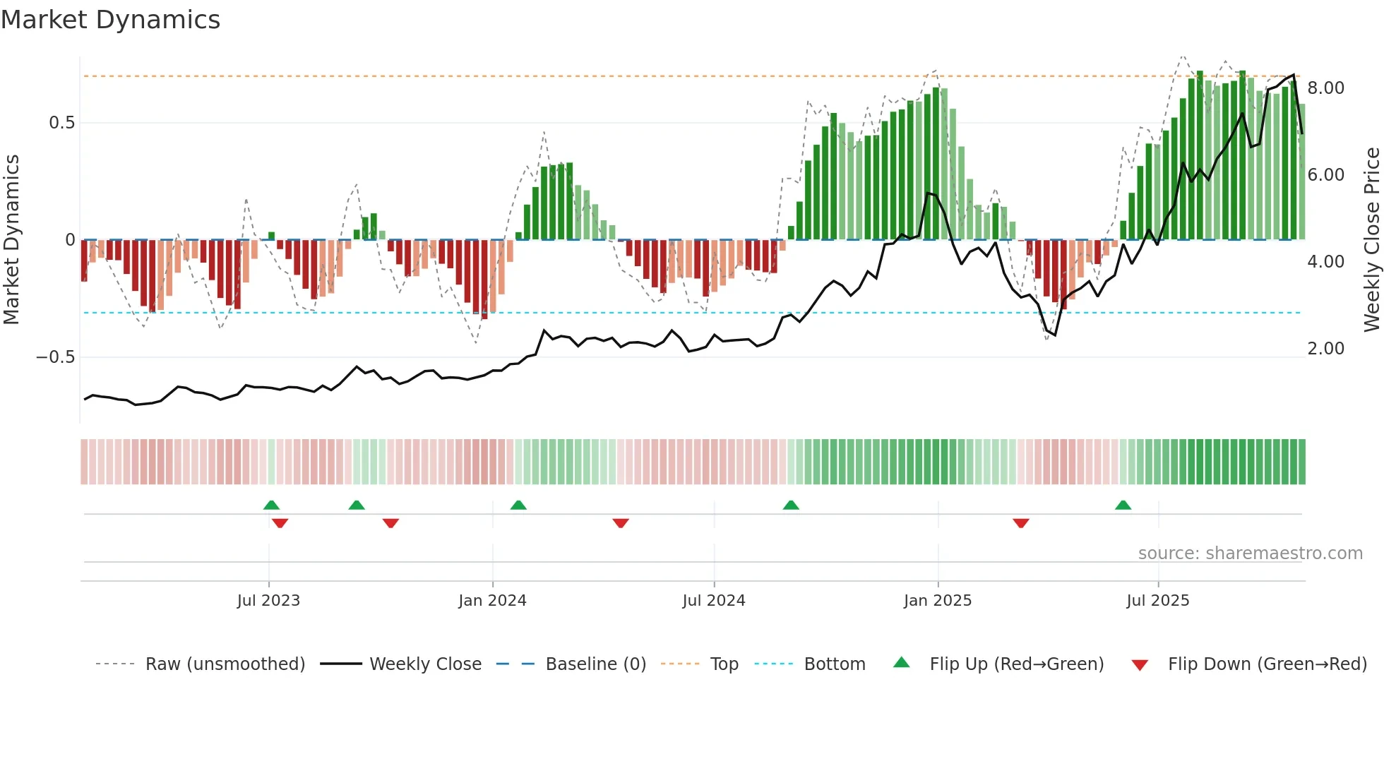 IPX weekly Market Dynamics chart