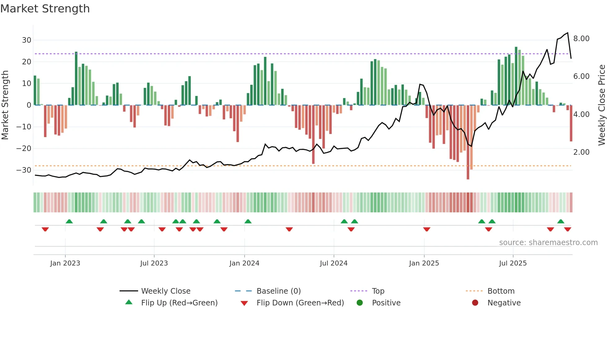 IPX weekly Market Strength chart