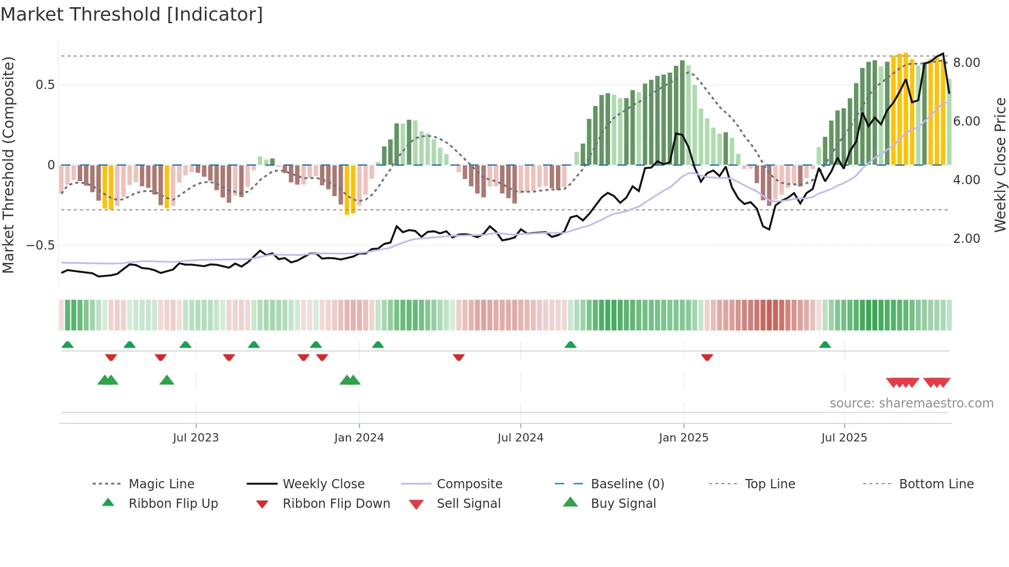IPX weekly Market Threshold chart