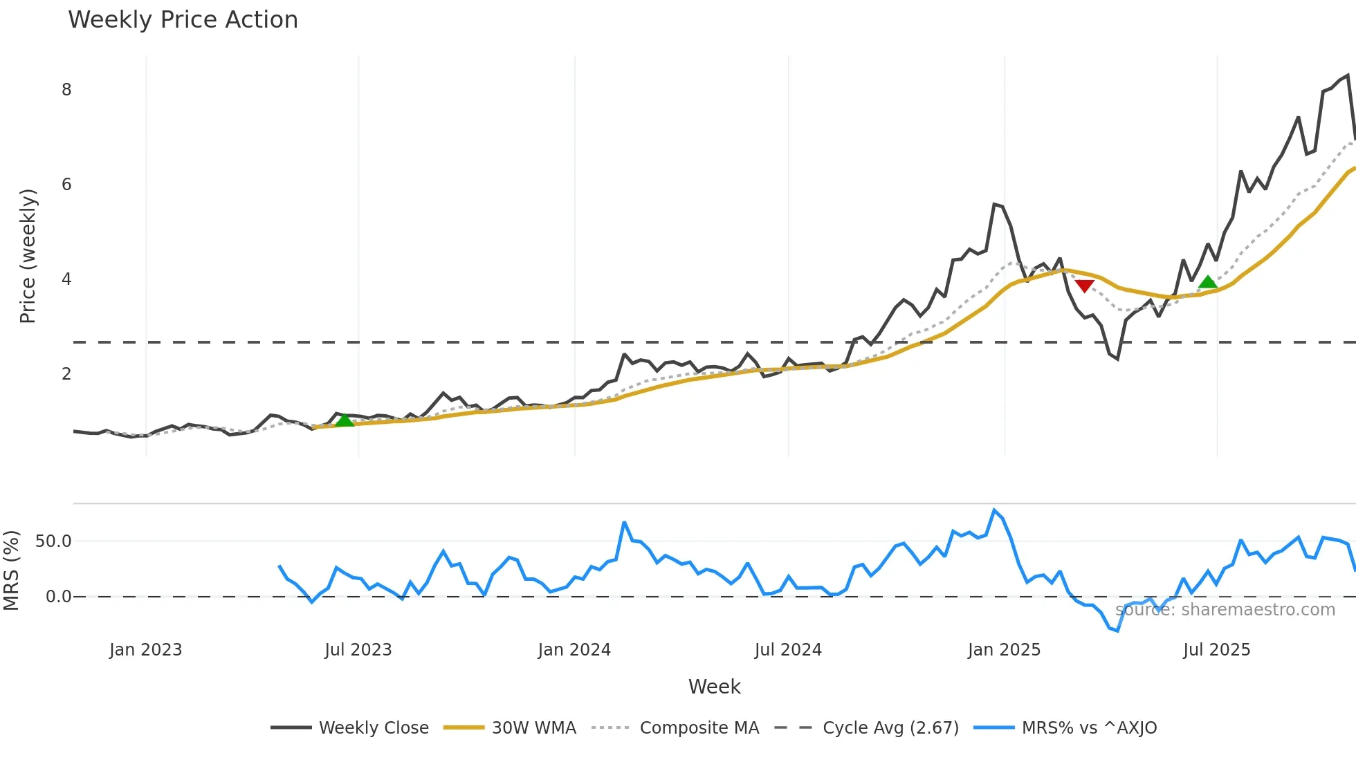 IPX weekly Price Action chart, closing 2025-10-27