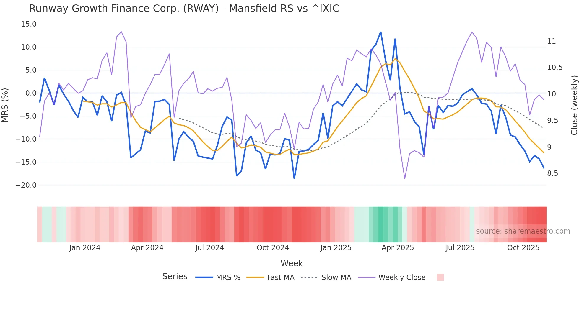 RWAY Mansfield Relative Strength chart