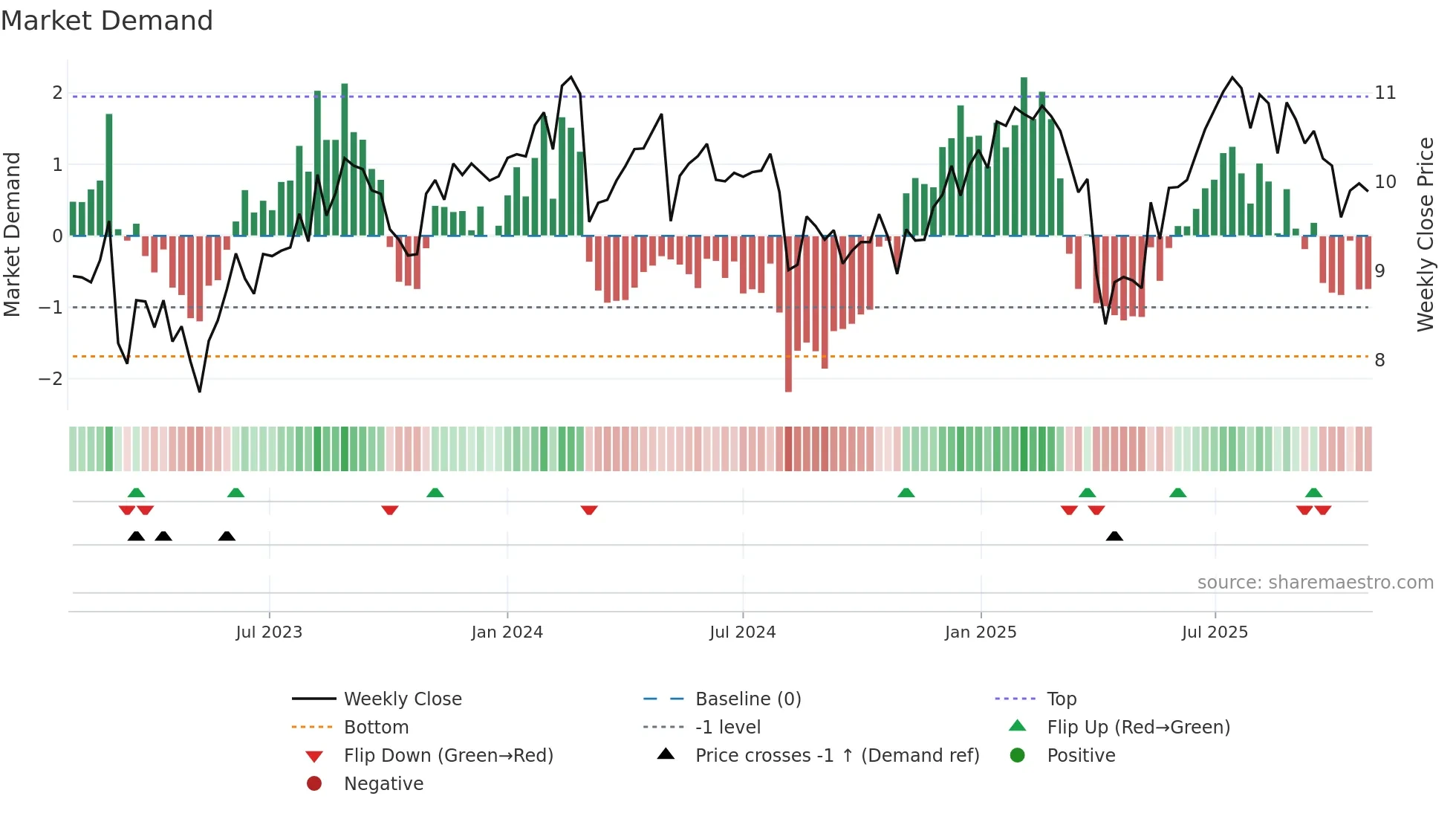 RWAY weekly Market Demand chart