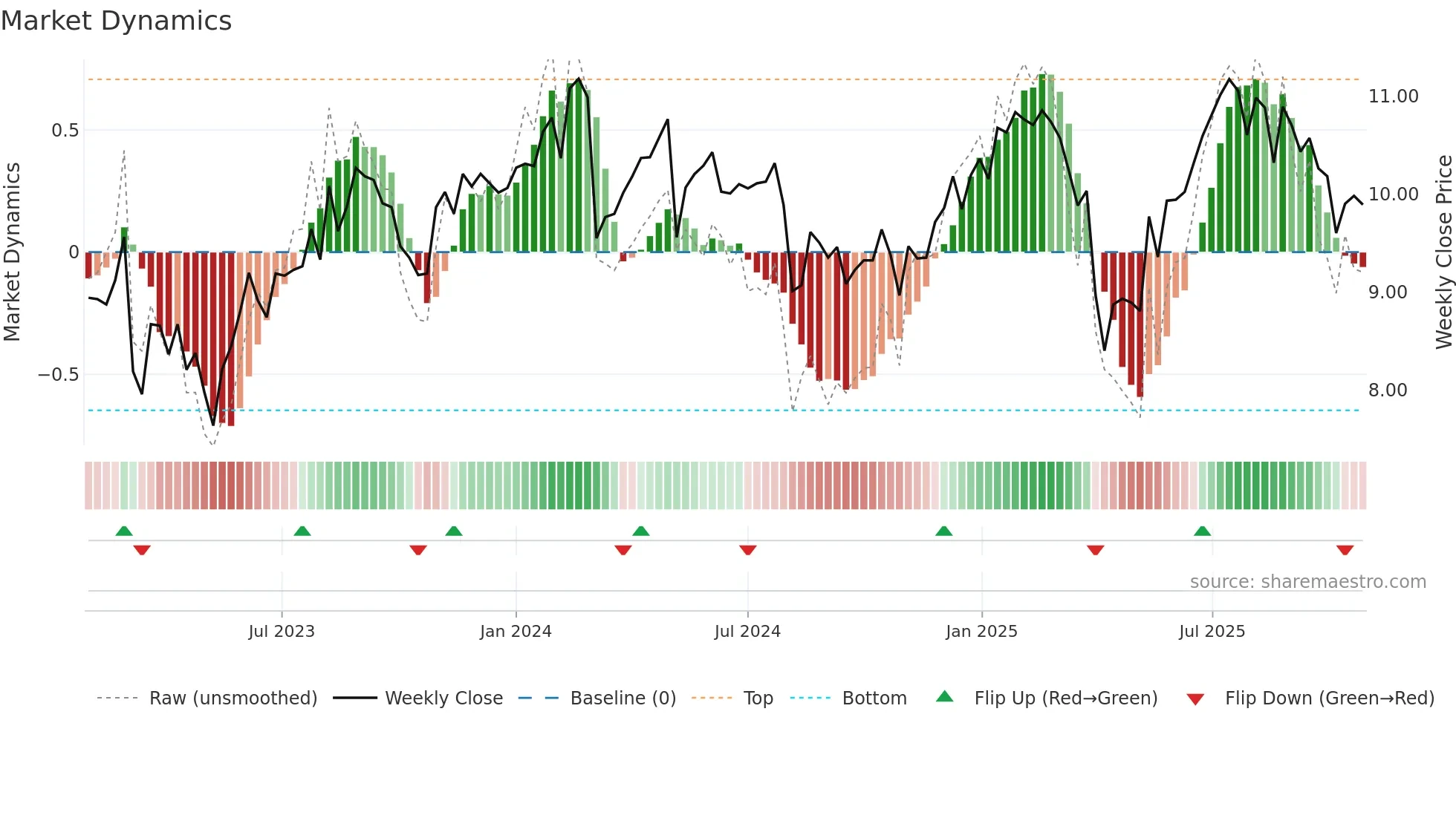 RWAY weekly Market Dynamics chart