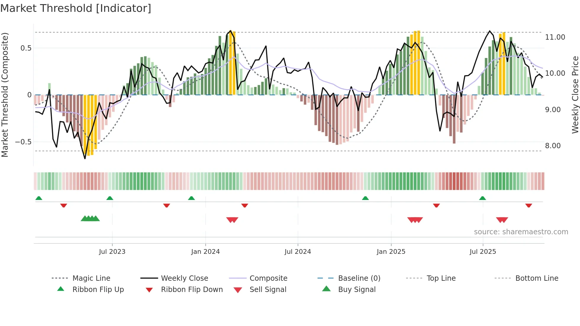 RWAY weekly Market Threshold chart